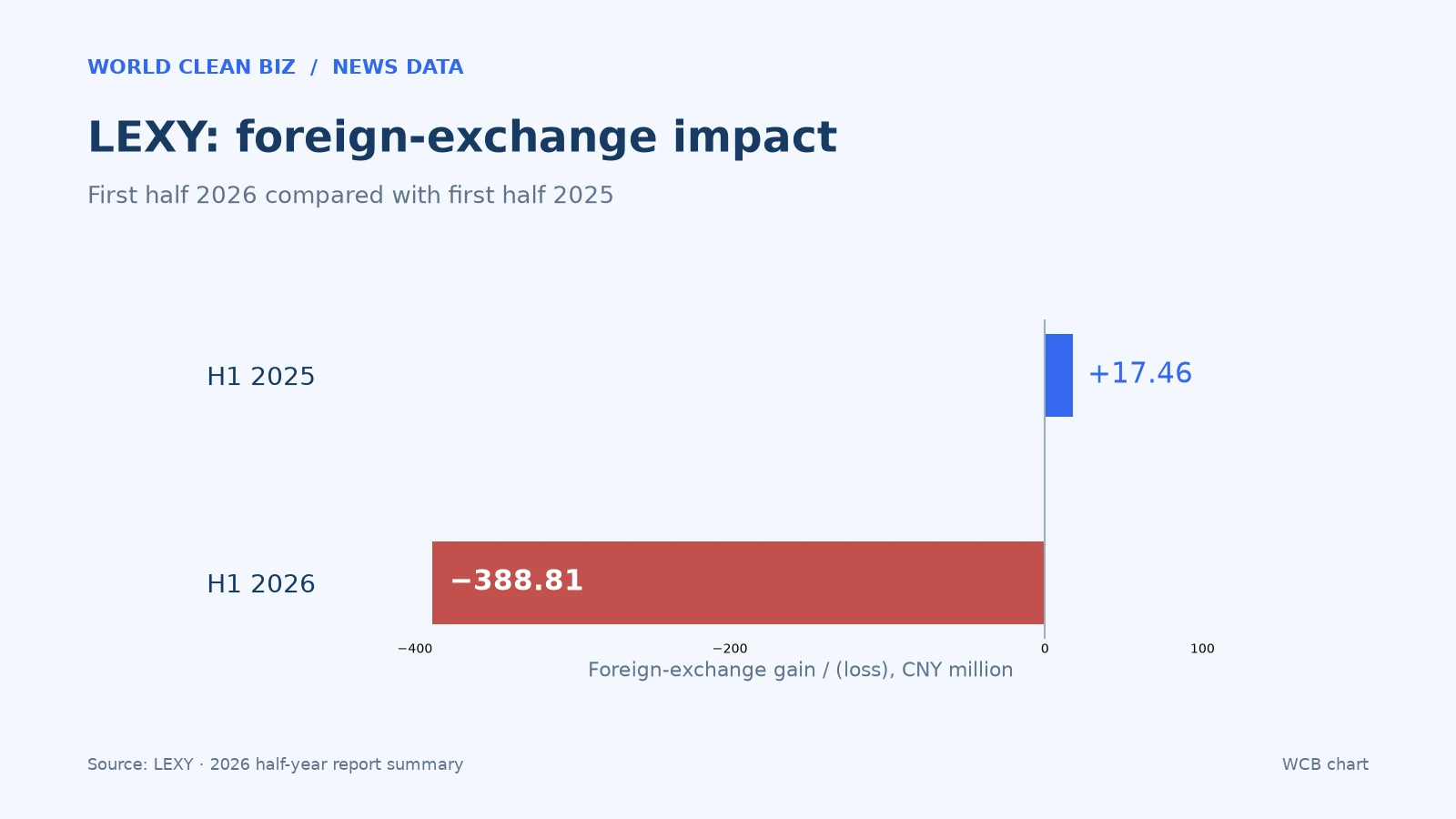 LEXY foreign-exchange result changed from CNY 17.46m gain in H1 2025 to CNY 388.81m loss in H1 2026
