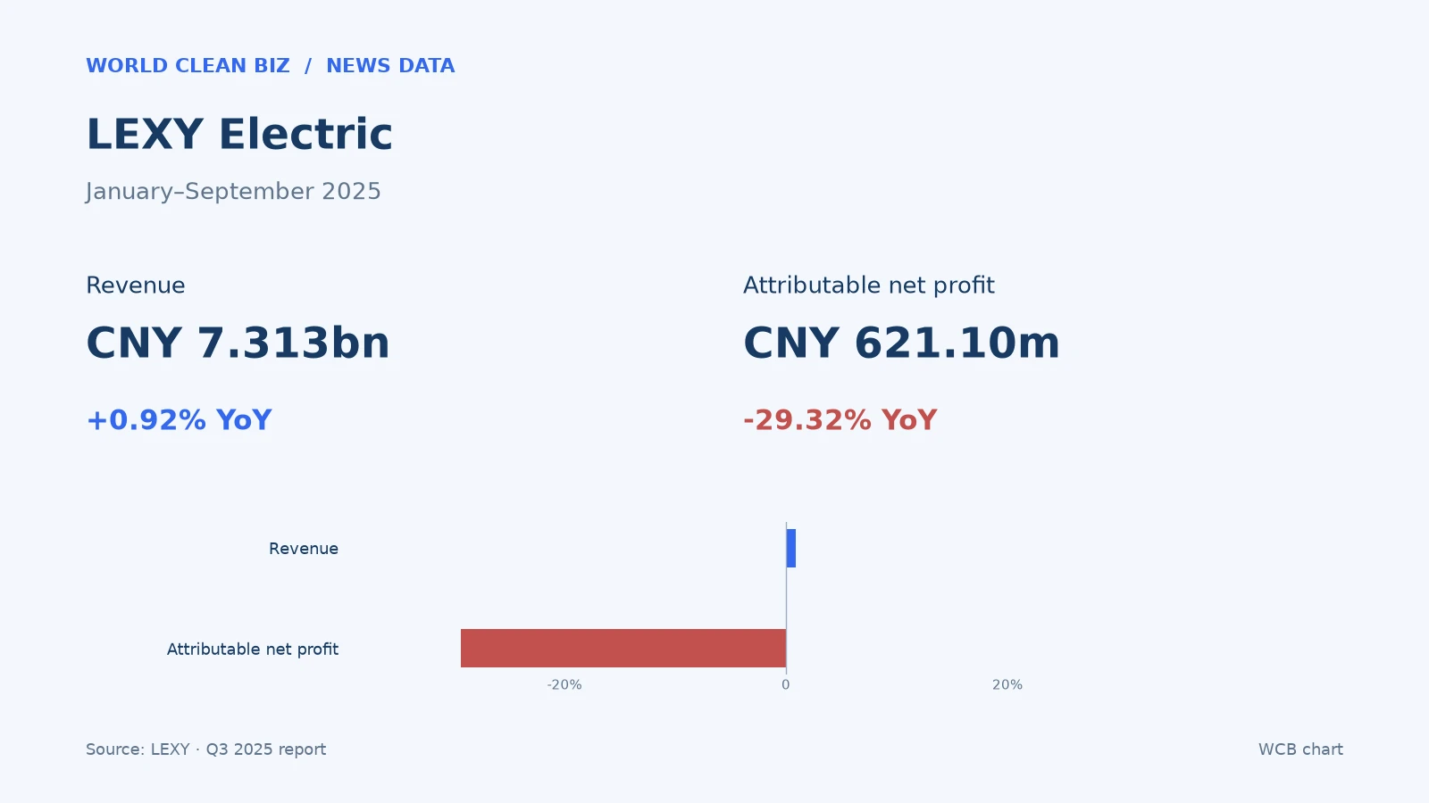 LEXY Electric January–September 2025: Revenue CNY 7.313bn, +0.92% year on year, Attributable net profit CNY 621.10m, -29.32% year on year