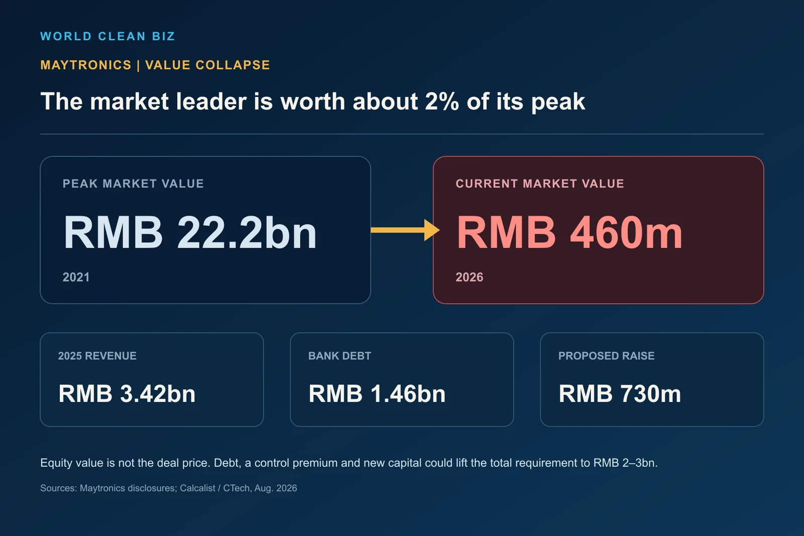 Maytronics market value collapse from its peak to 2026, alongside revenue, debt and proposed financing