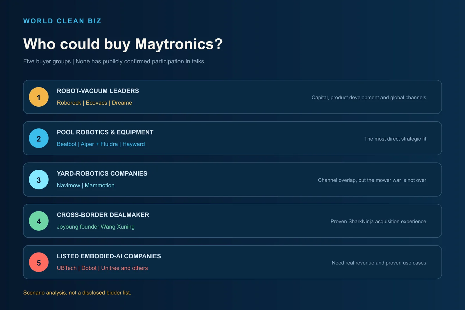 Five groups of potential Maytronics buyers, from Chinese cleaning-robot leaders to listed embodied-AI companies