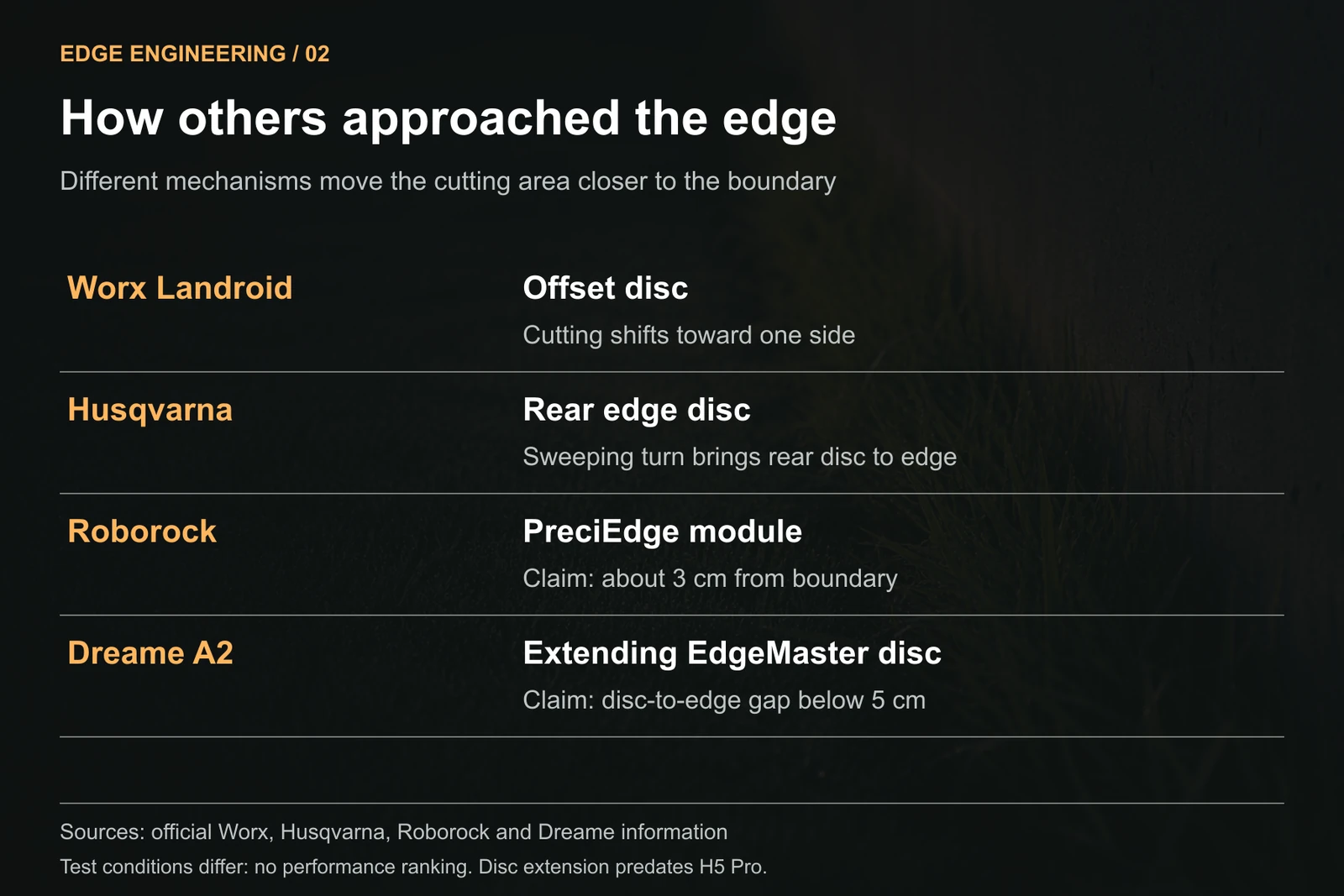 Four existing edge-mowing approaches: Worx's offset disc, Husqvarna's rear edge disc, Roborock's PreciEdge module and Dreame A2's extending disc. Manufacturer distance claims use different test conditions and are not a comparative ranking.