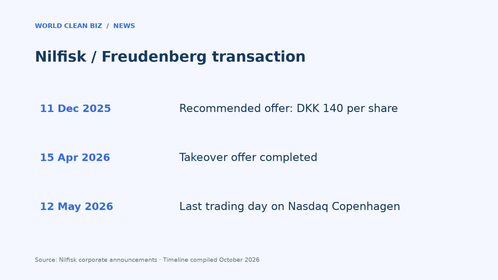 Nilfisk / Freudenberg transaction: 11 Dec 2025 Recommended offer: DKK 140 per share; 15 Apr 2026 Takeover offer completed; 12 May 2026 Last trading day on Nasdaq Copenhagen