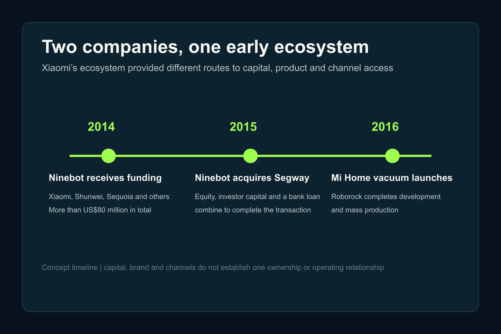 Timeline of Ninebot and Roborock's different Xiaomi-ecosystem starting points