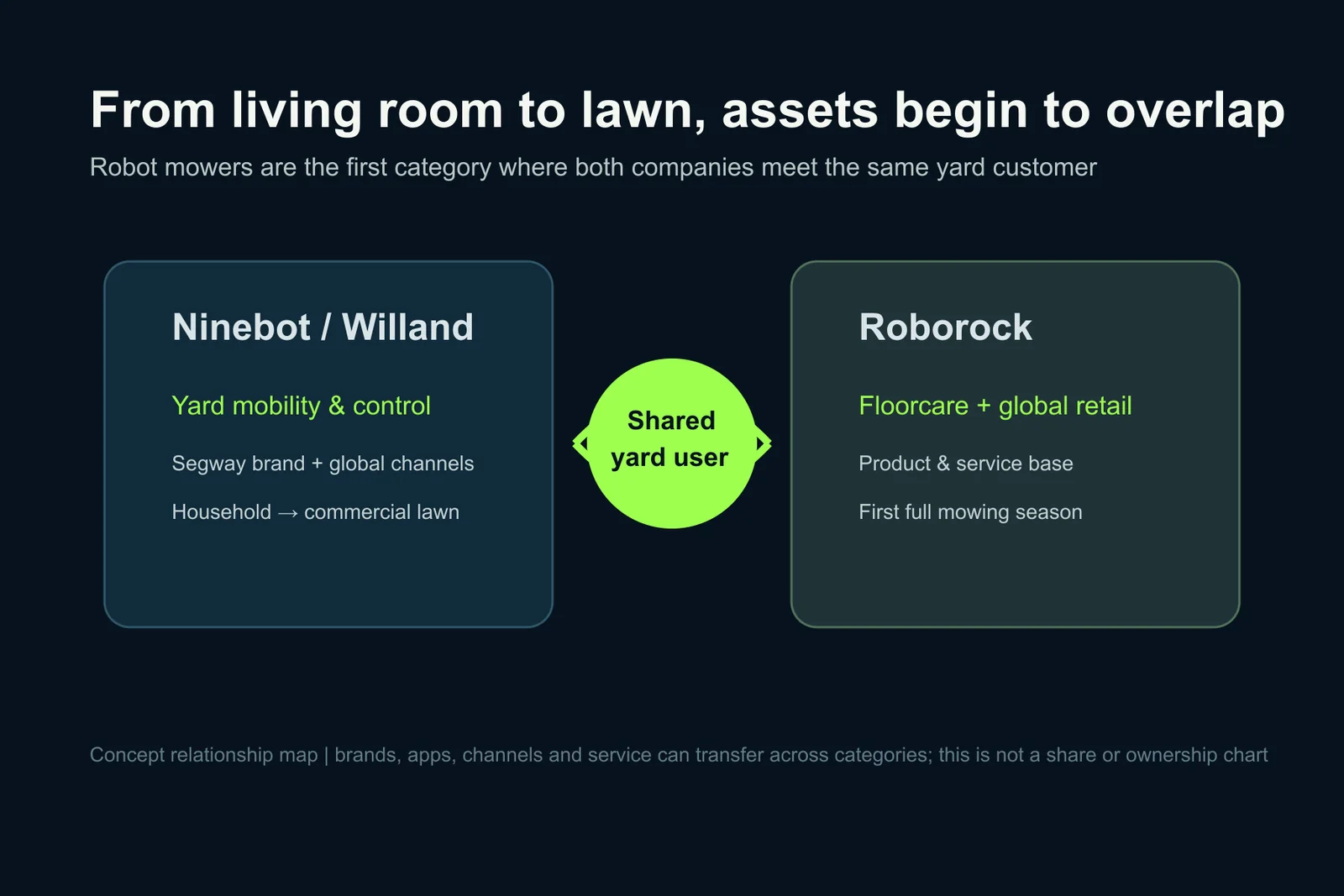 Concept map of the assets Ninebot and Roborock can bring to the same robot-mower customer