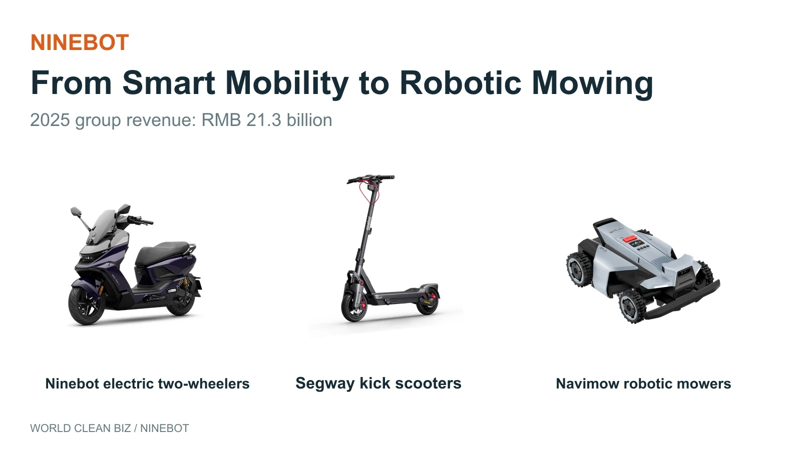 Official Ninebot M5 electric two-wheeler, Segway MAX G3 kick scooter and Navimow X4 robotic mower, illustrating the group's move from mobility to lawn care.