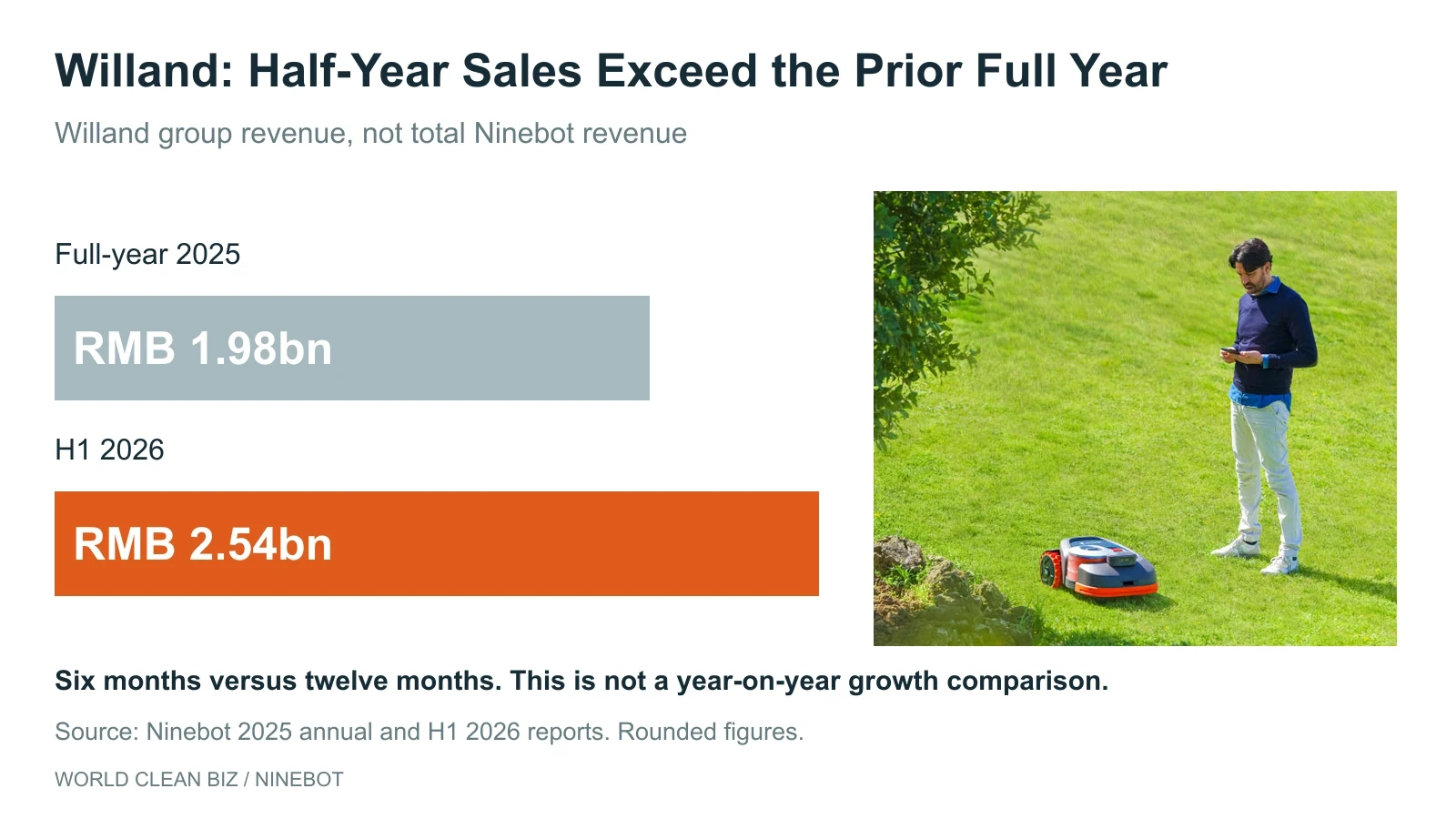 Willand group revenue of approximately RMB 1.98 billion in full-year 2025 and RMB 2.54 billion in H1 2026, alongside an official Navimow lawn-use photograph.