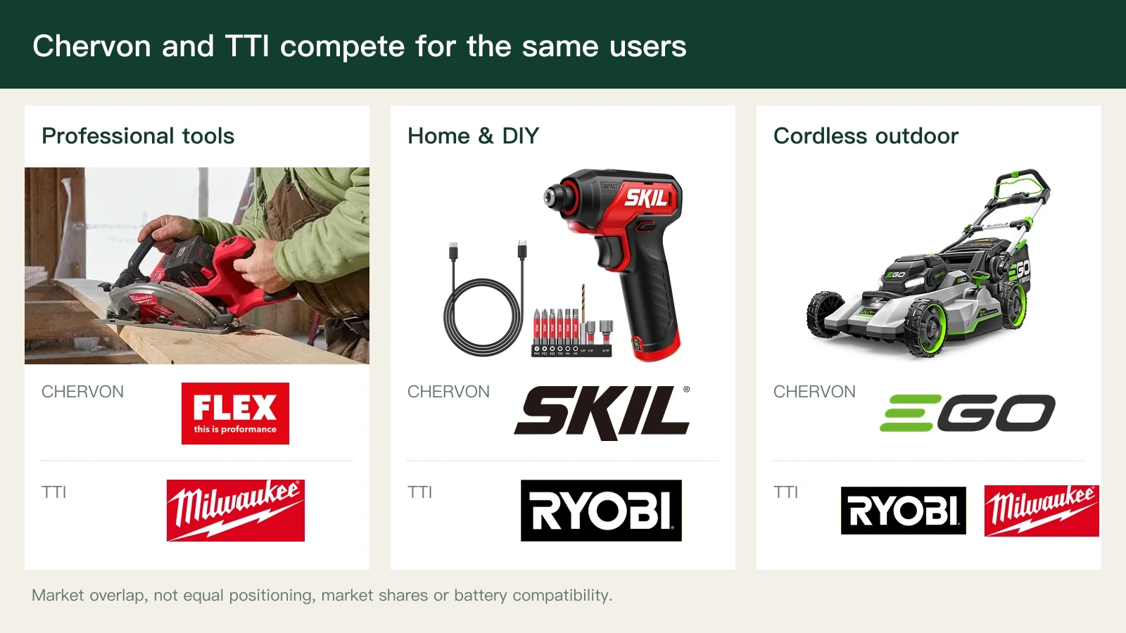 Chervon and TTI brands overlap in professional tools, household DIY and cordless outdoor equipment.