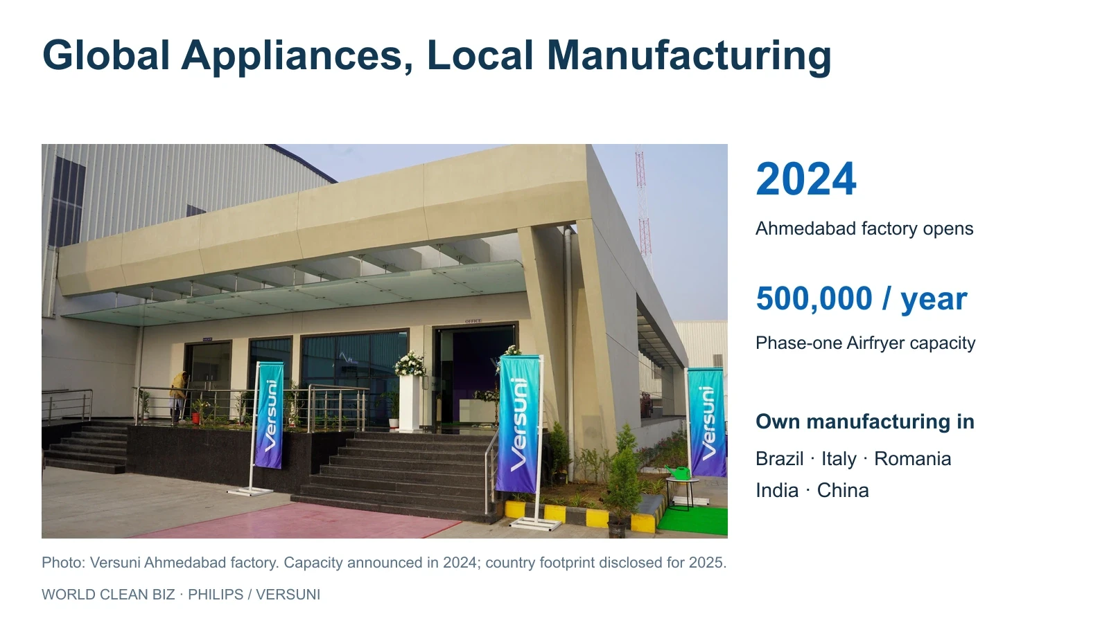 Versuni's Ahmedabad factory, its announced first-phase air fryer capacity of 500,000 units a year, and the five countries where it reported owned manufacturing facilities in 2025.
