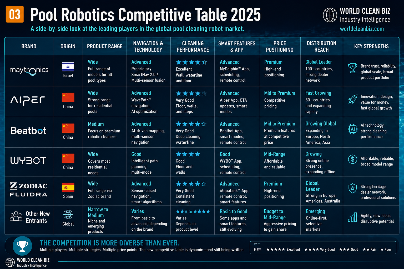 Pool robotics competitive table by player system