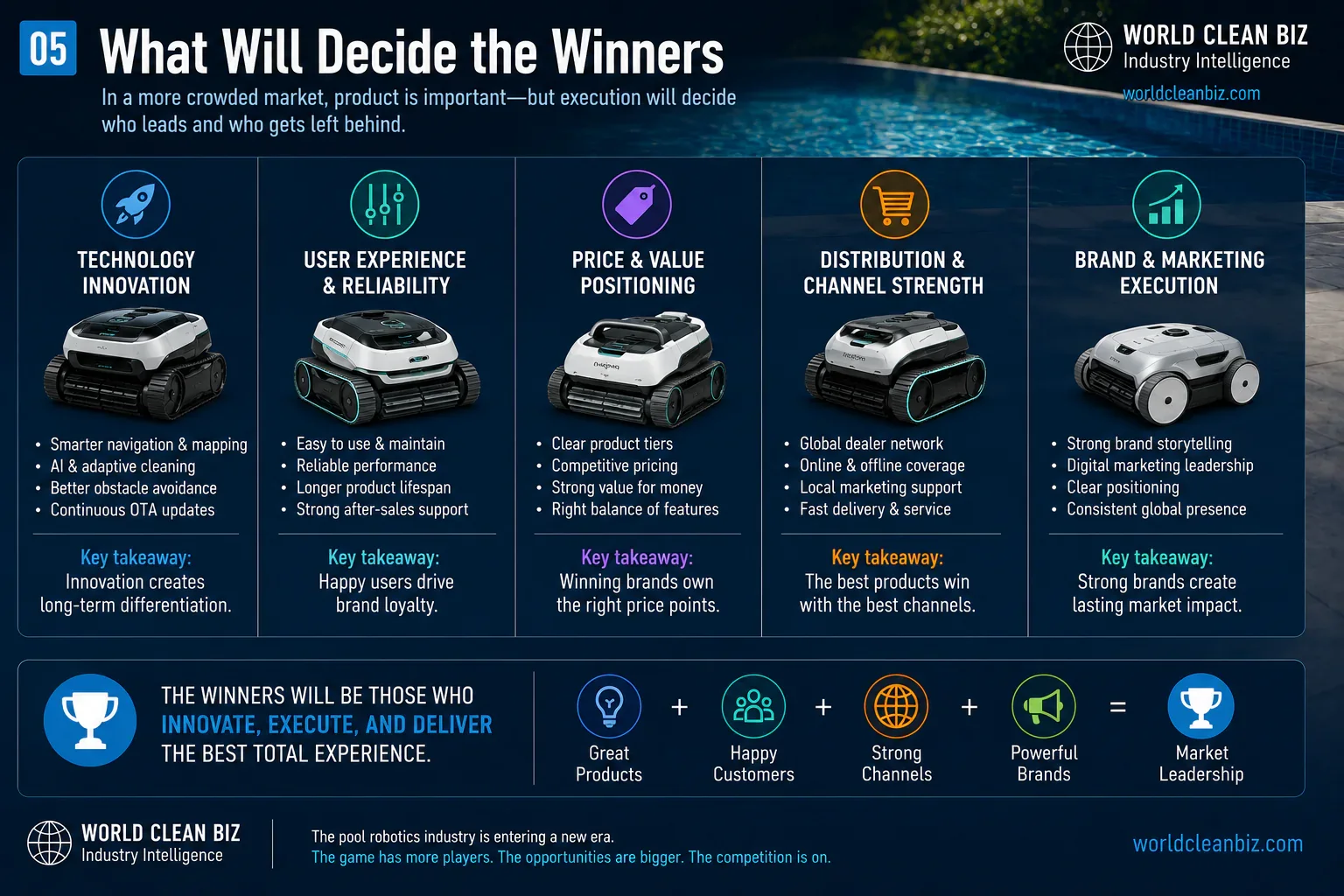 Pool robotics market consolidation window