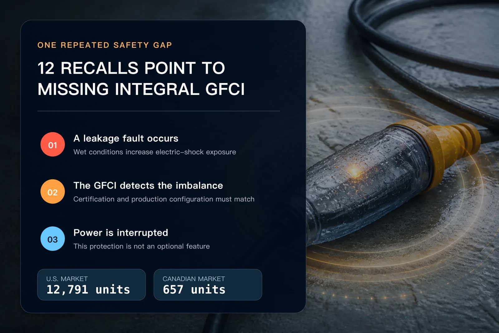 How missing integral GFCI protection connects leakage faults to the 2026 pressure washer recalls
