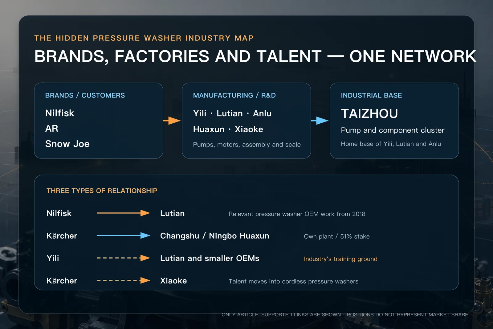 The pressure washer network linking brands, Chinese manufacturers, the Taizhou pump cluster and talent movement