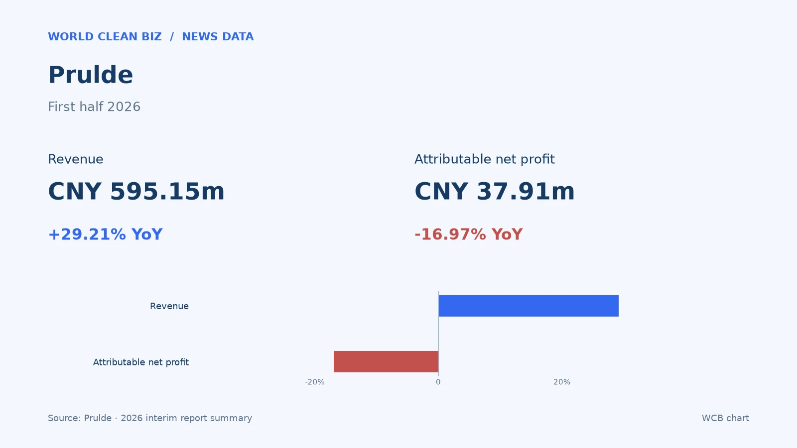 Prulde First half 2026: Revenue CNY 595.15m, +29.21% year on year, Attributable net profit CNY 37.91m, -16.97% year on year