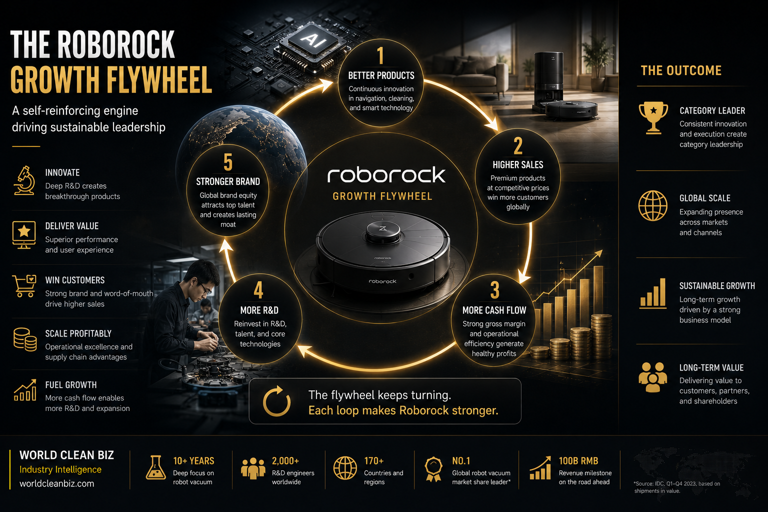 Roborock growth path to RMB 100 billion