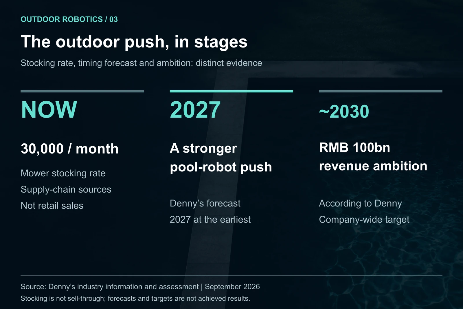 Roborock outdoor-business timeline separating the current mower stocking rate of 30,000 units per month, Denny's 2027 pool-expansion forecast and the reported RMB 100 billion revenue ambition around 2030. Neither stocking nor a target is shown as realized sales.