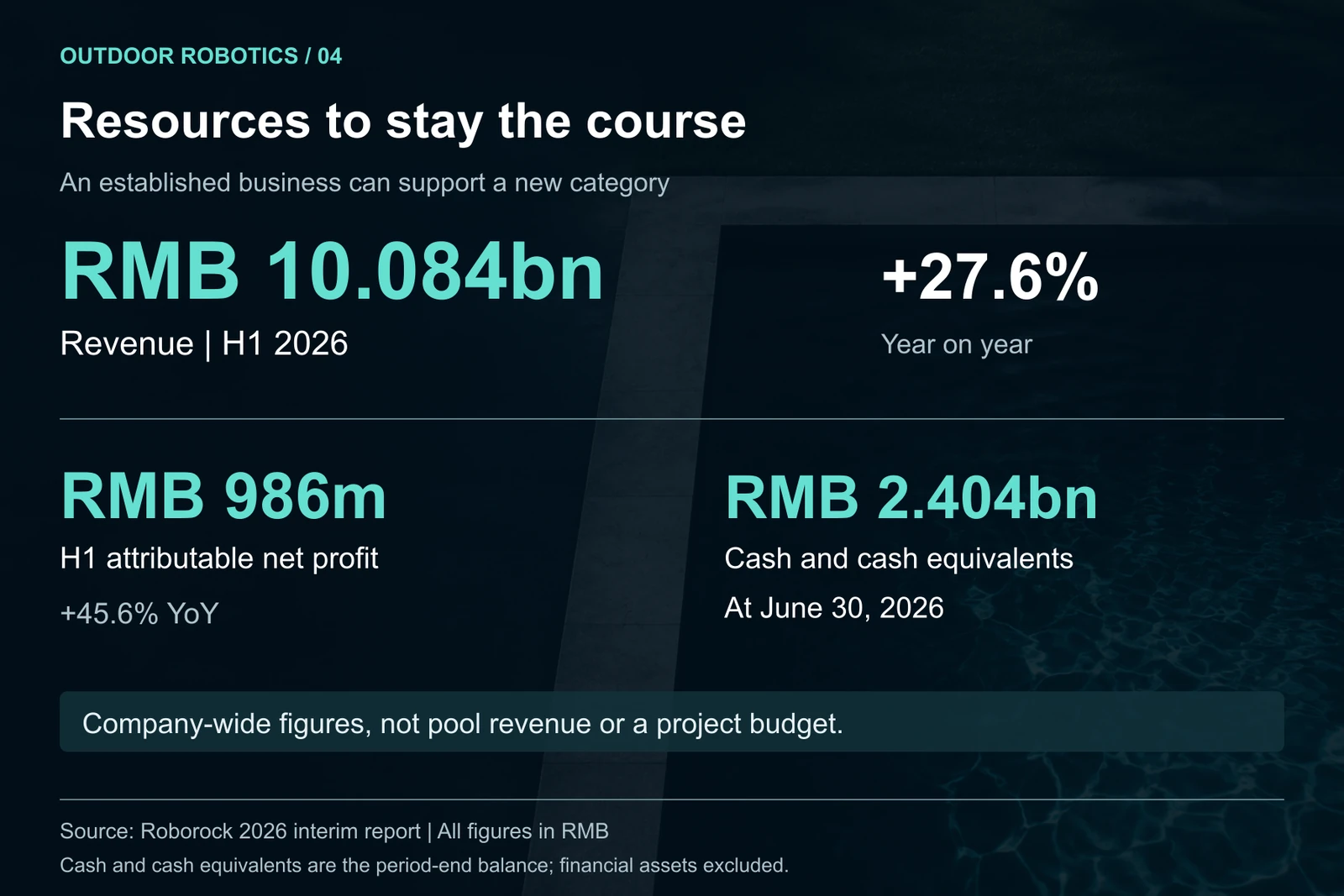 Roborock's first-half 2026 financial capacity: revenue of RMB 10.084 billion, attributable net profit of RMB 986 million, and cash and cash equivalents of approximately RMB 2.404 billion at June 30. These are company-wide figures, not pool-robot revenue or a project budget.