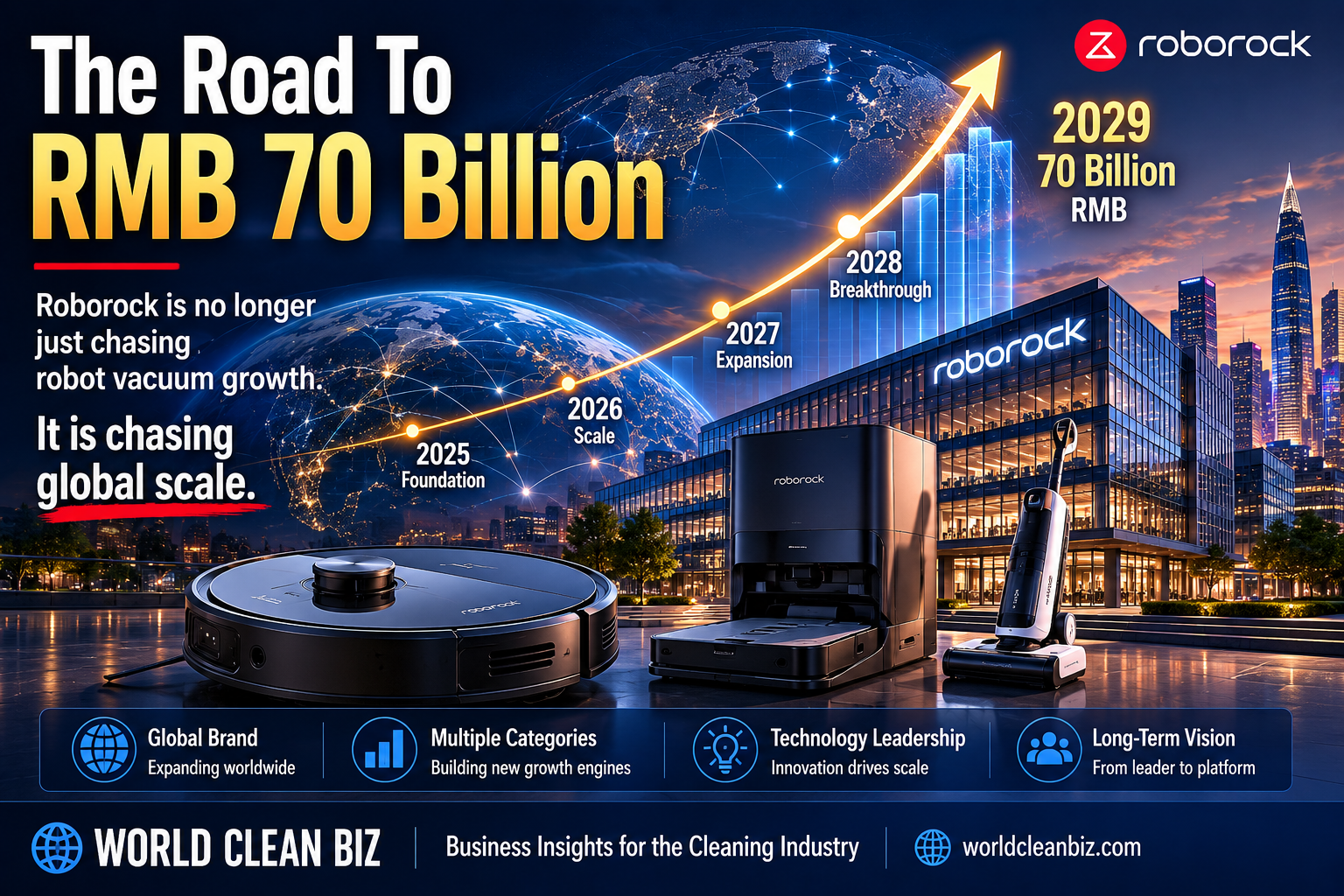 Roborock Targets RMB 70 Billion by 2029