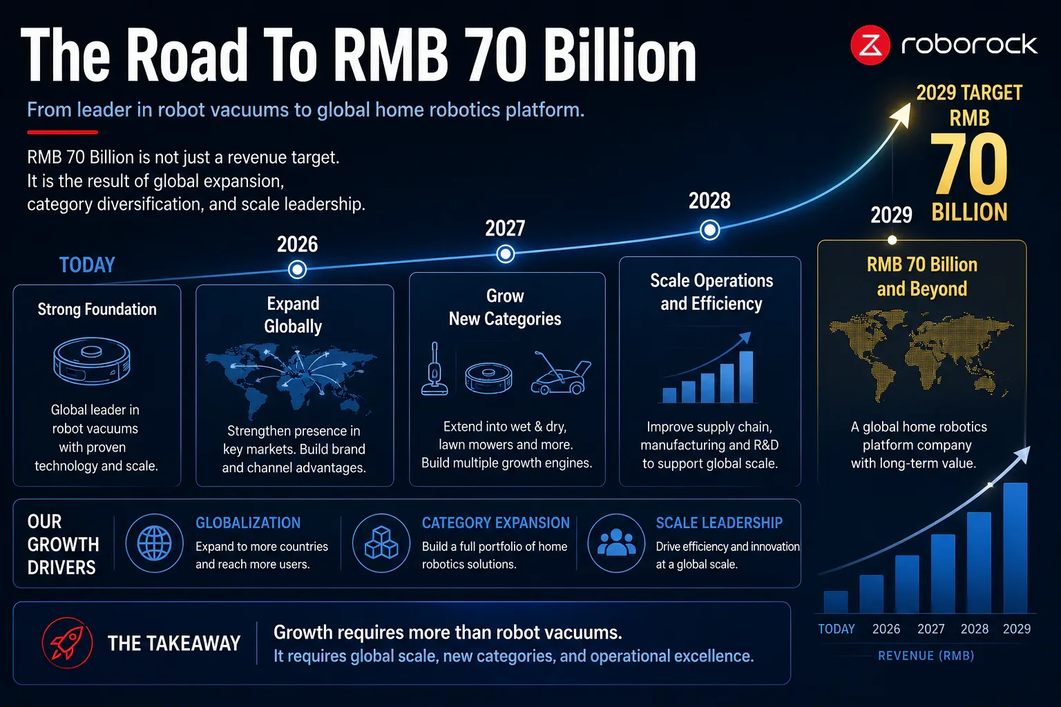 Roborock prospectus performance and RMB 70 billion target