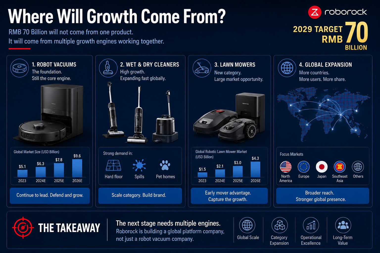 Roborock global market position across China, the United States, Japan, South Korea and Germany