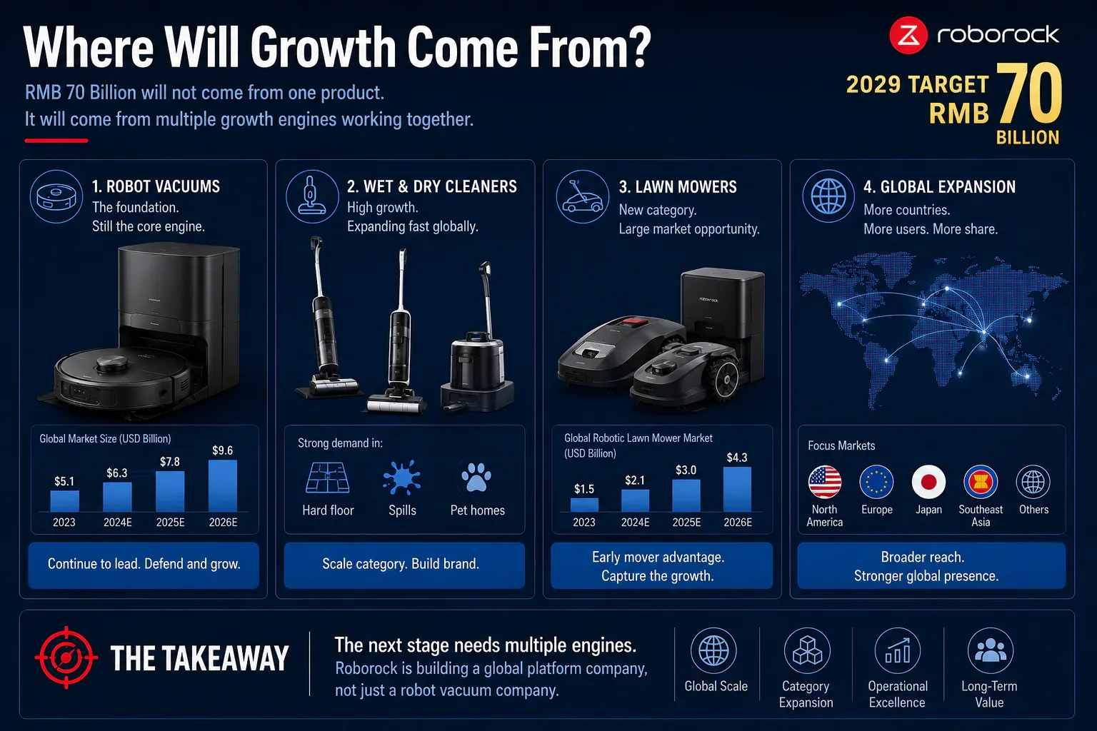 Roborock global market position across China, the United States, Japan, South Korea and Germany