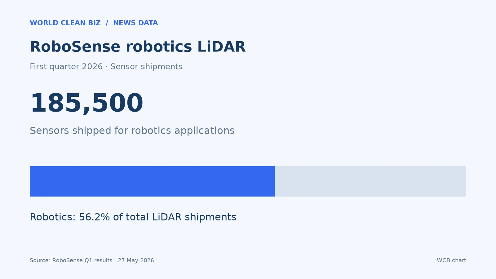RoboSense shipped about 185,500 robotics LiDAR sensors in Q1 2026, 56.2% of its total LiDAR shipments