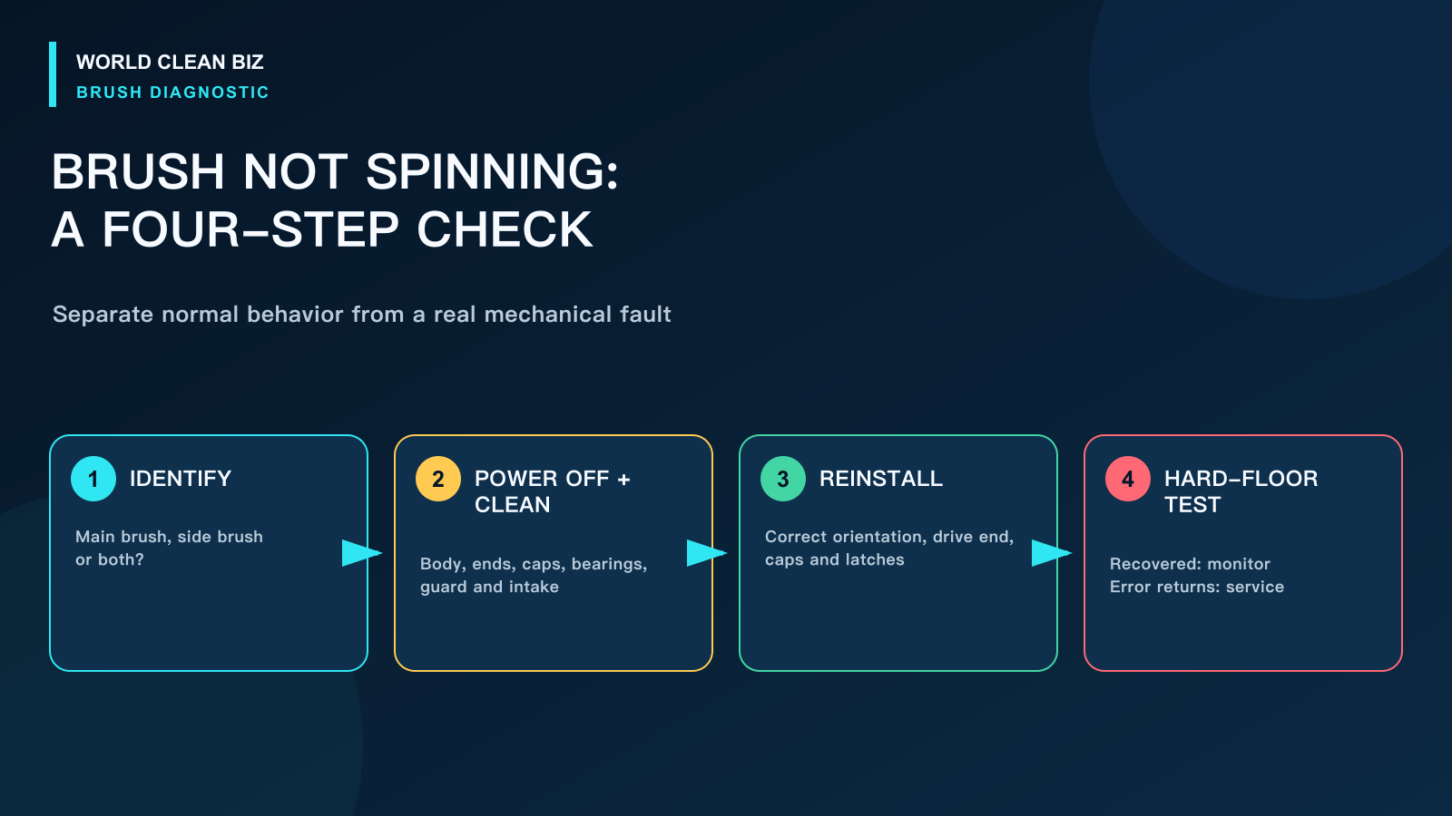 Diagnostic sequence for a robot vacuum main brush or side brush that does not spin