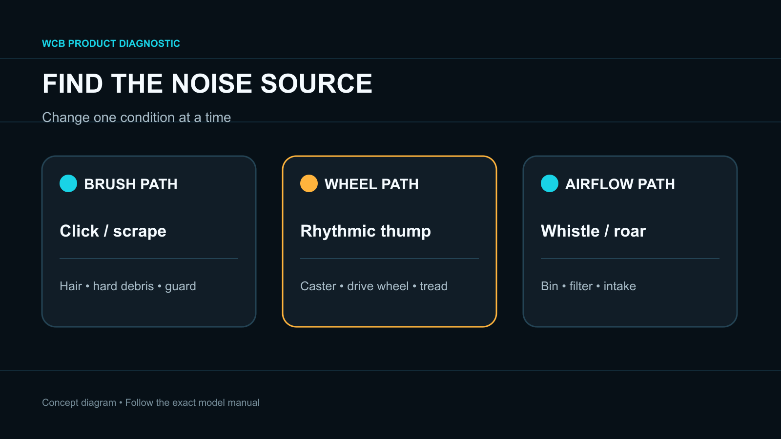 Noise-source isolation map for a robot vacuum brush, wheels and airflow path