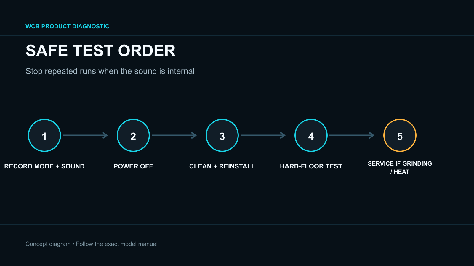 Decision path for cleaning, reinstalling, testing and escalating a loud robot vacuum