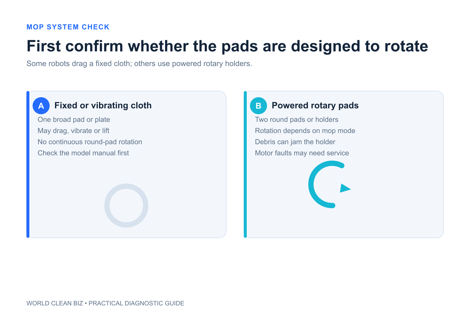 Mop architecture guide separating rotary pads, vibrating plates, fixed drag pads and roller mops