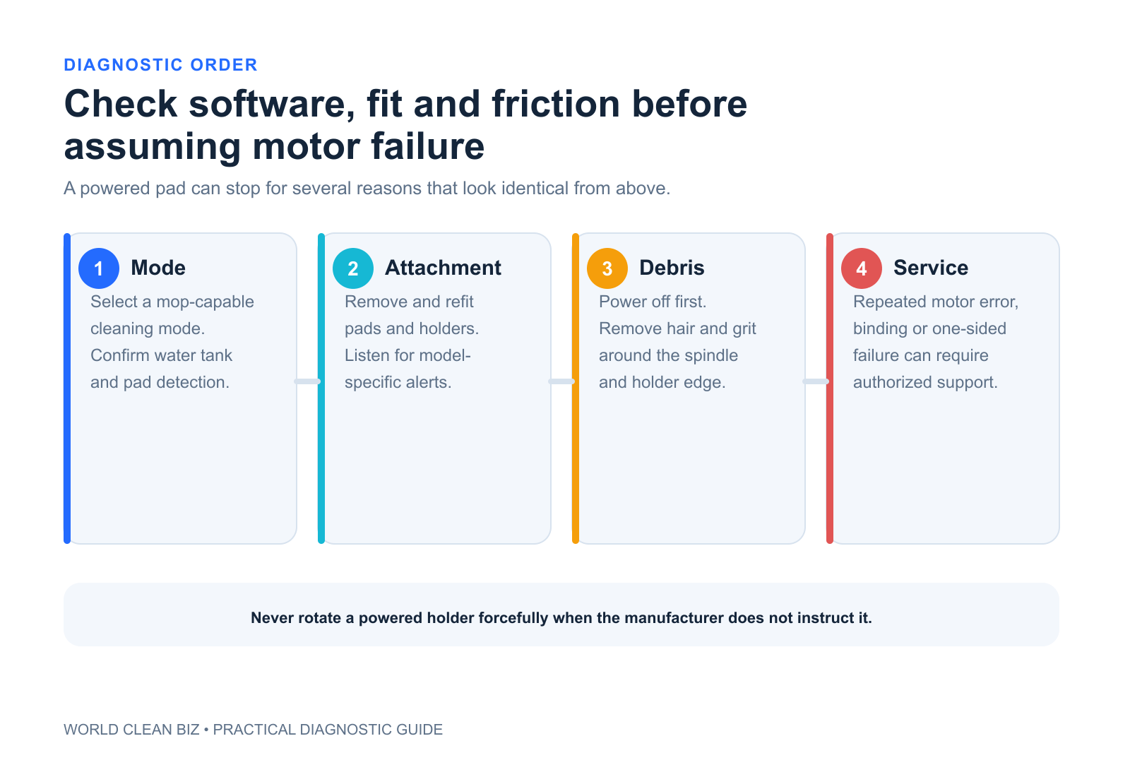Diagnostic order from system identification and mode through holder fit, debris, water separation and motor service