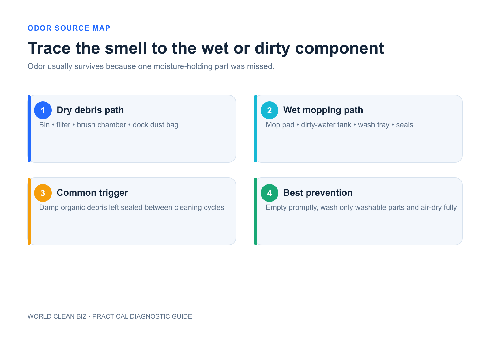 Odor source map separating dry debris, wet mop parts, wastewater dock components and electrical safety signals