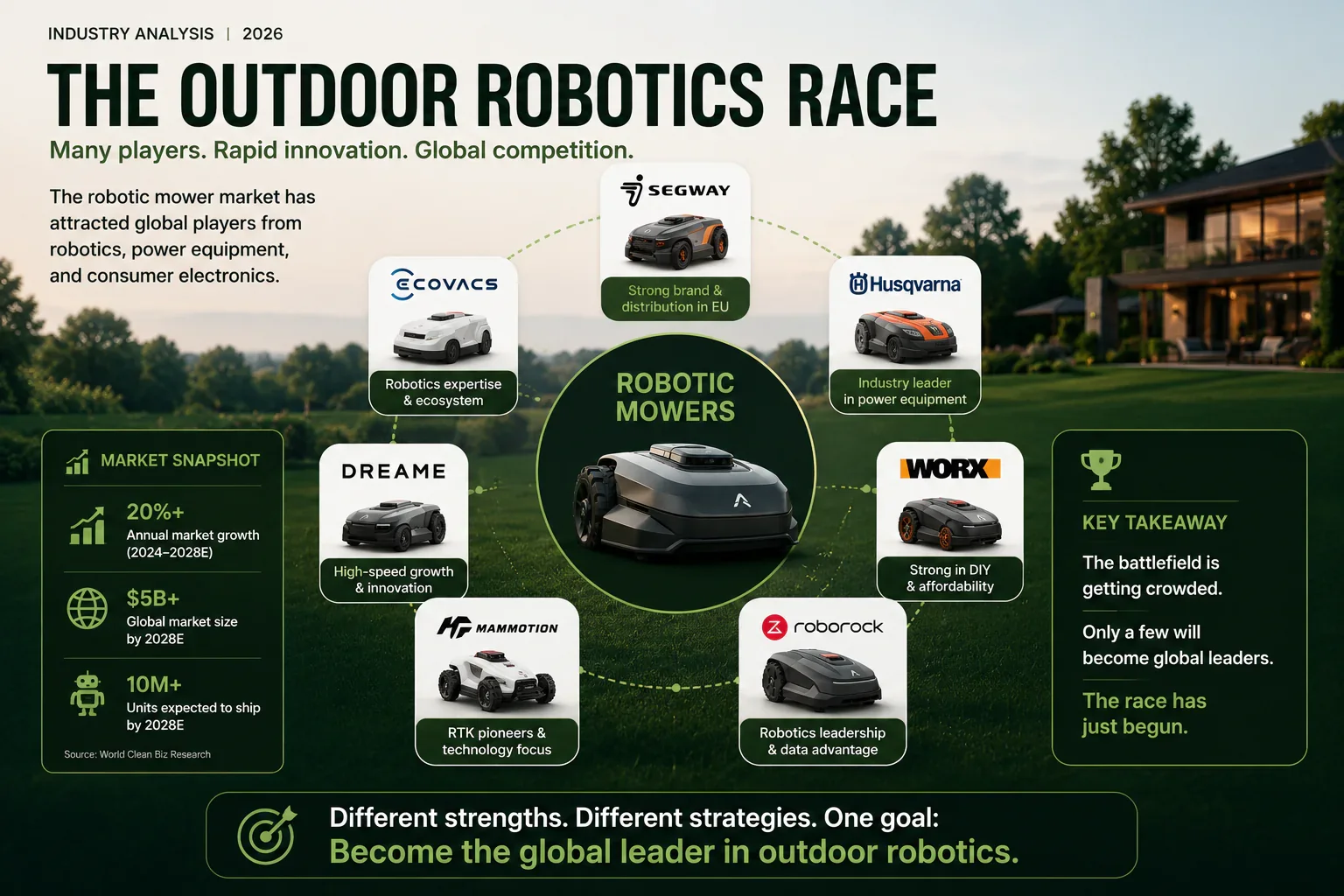 Robotic mower industry player map from old kings to new forces