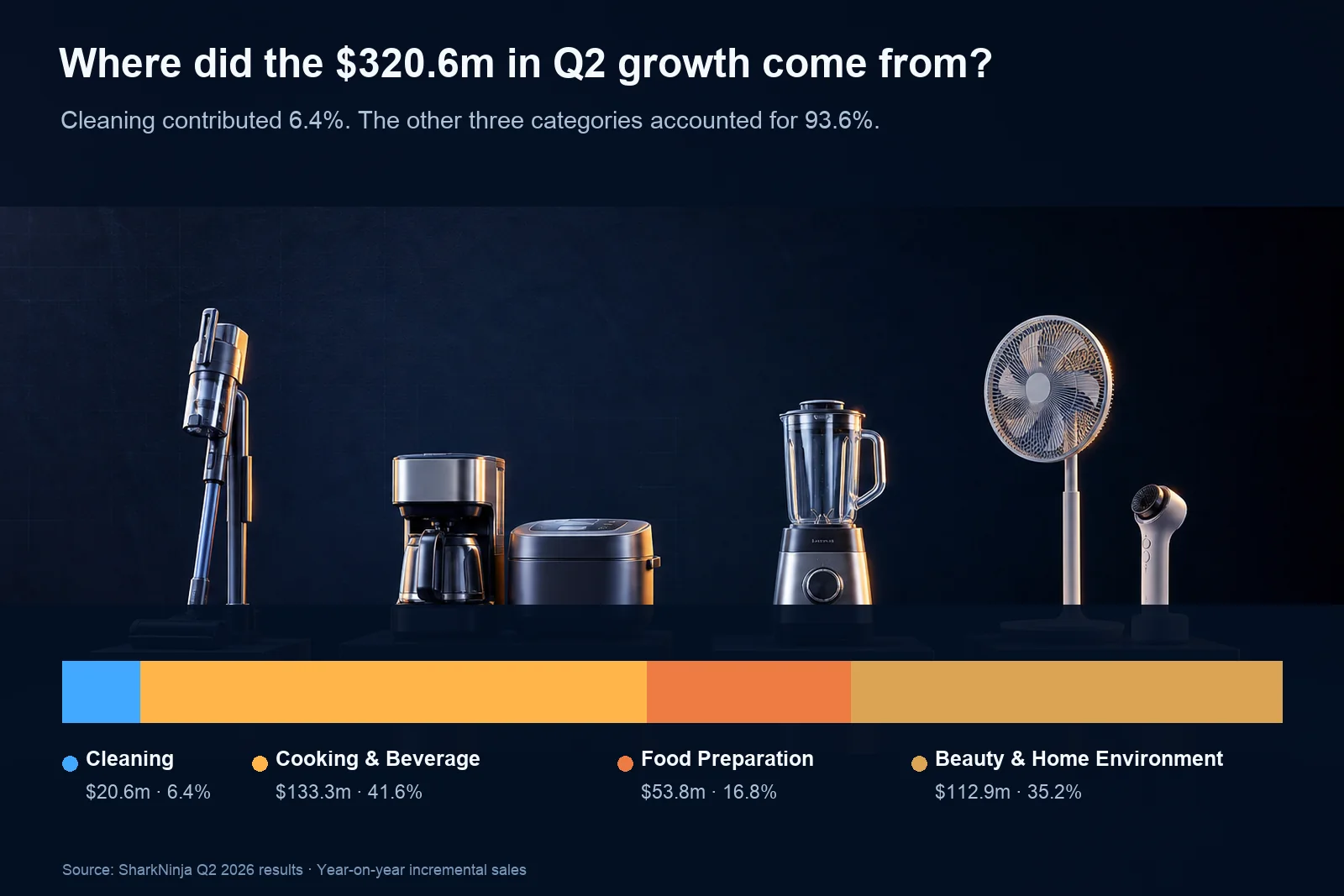 Where SharkNinja's $320.6 million in Q2 incremental sales came from