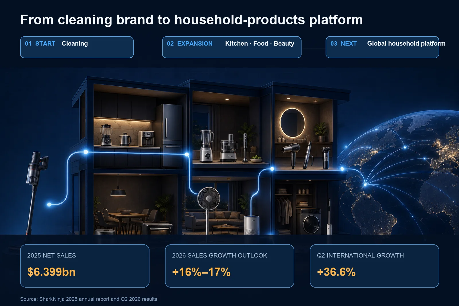 SharkNinja's path from cleaning appliances to a global household-products platform