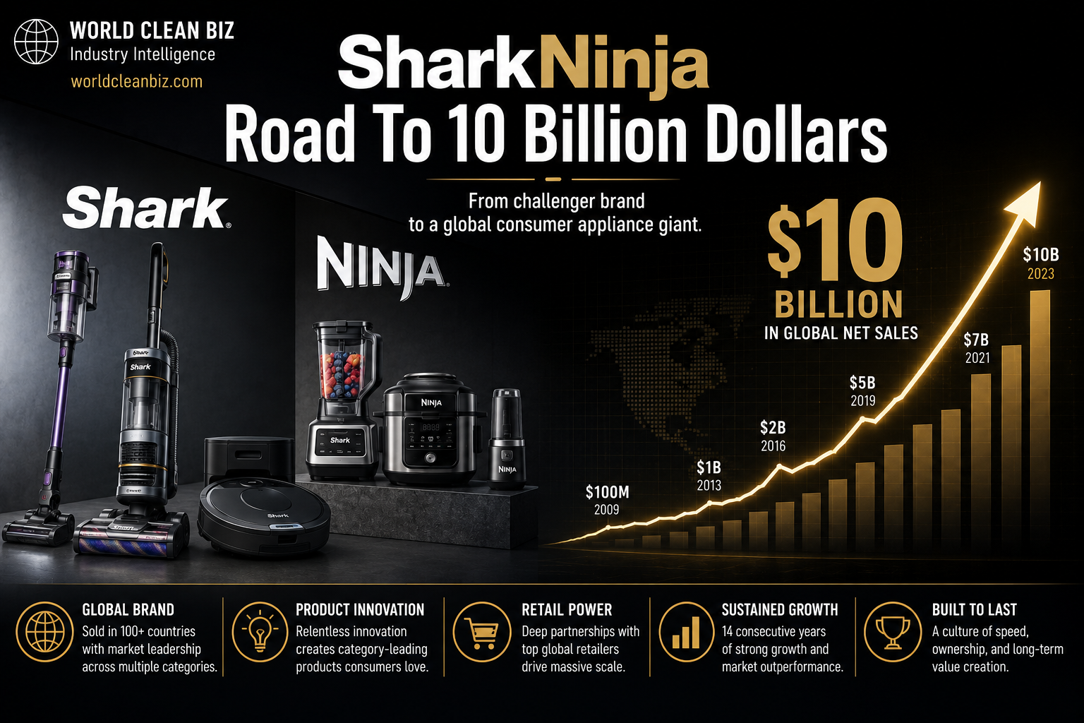 SharkNinja’s Road to a Ten-Billion-Dollar Appliance Company