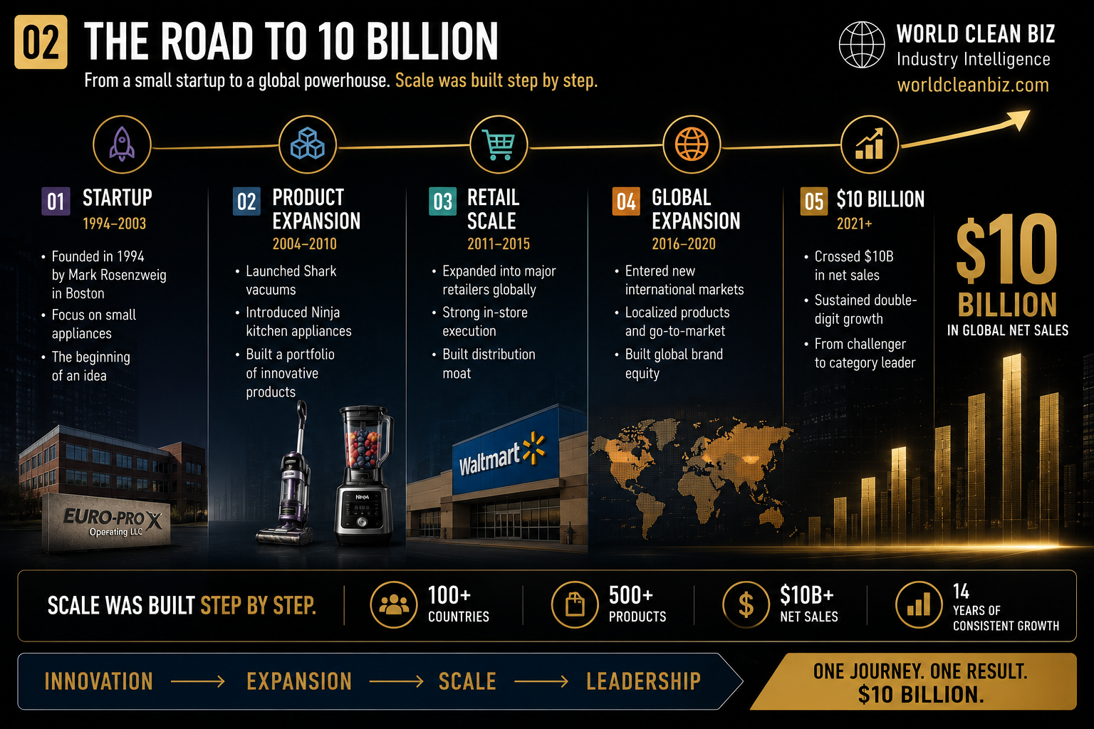 SharkNinja growth path toward ten billion dollars