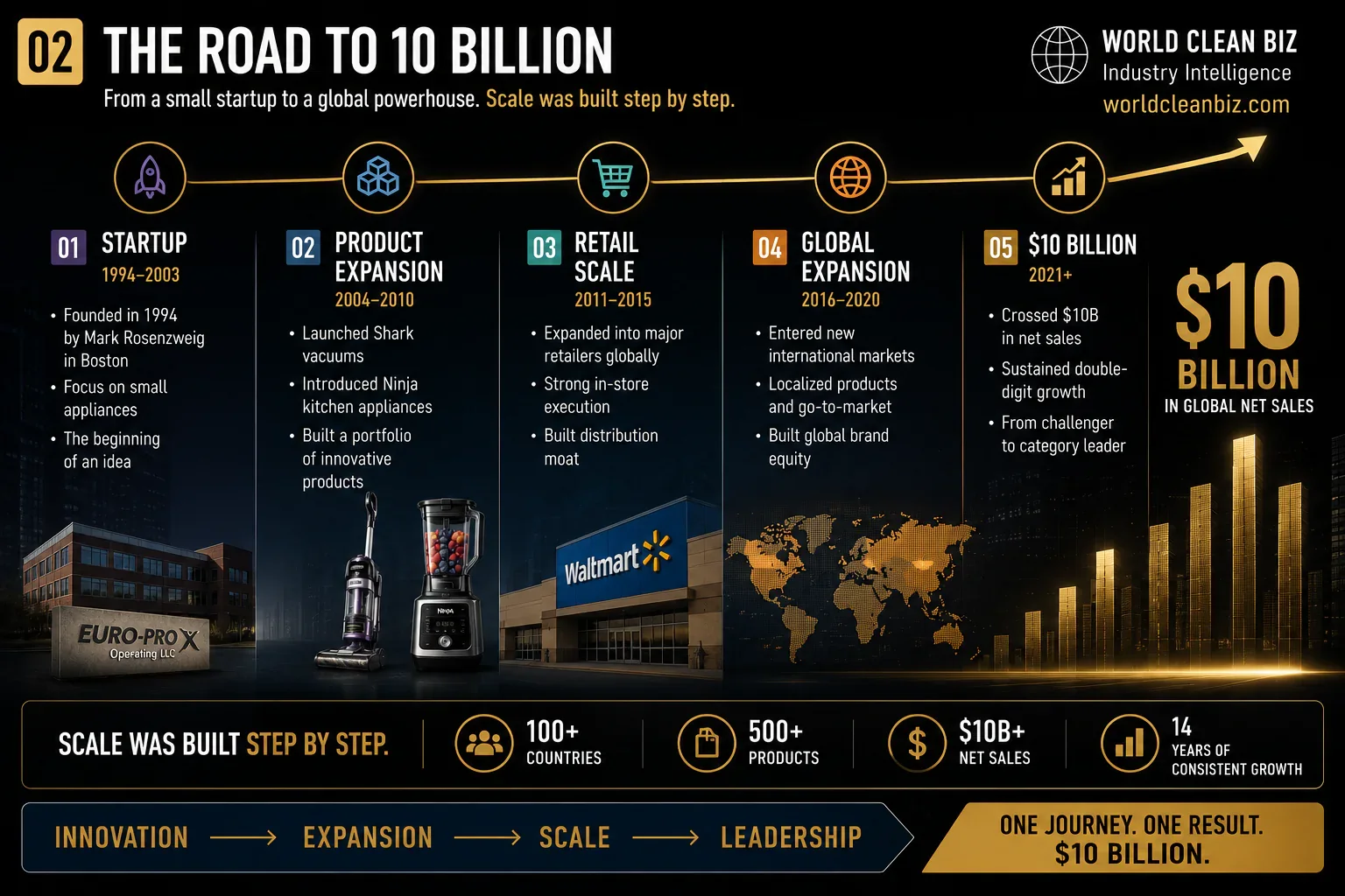 SharkNinja growth path toward ten billion dollars