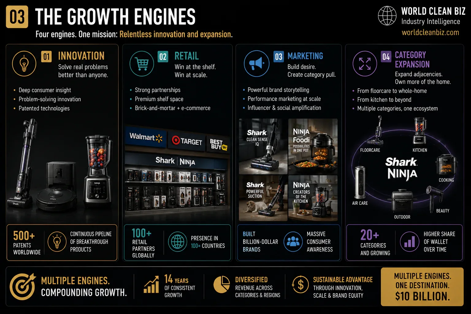 Shark and Ninja brand growth architecture