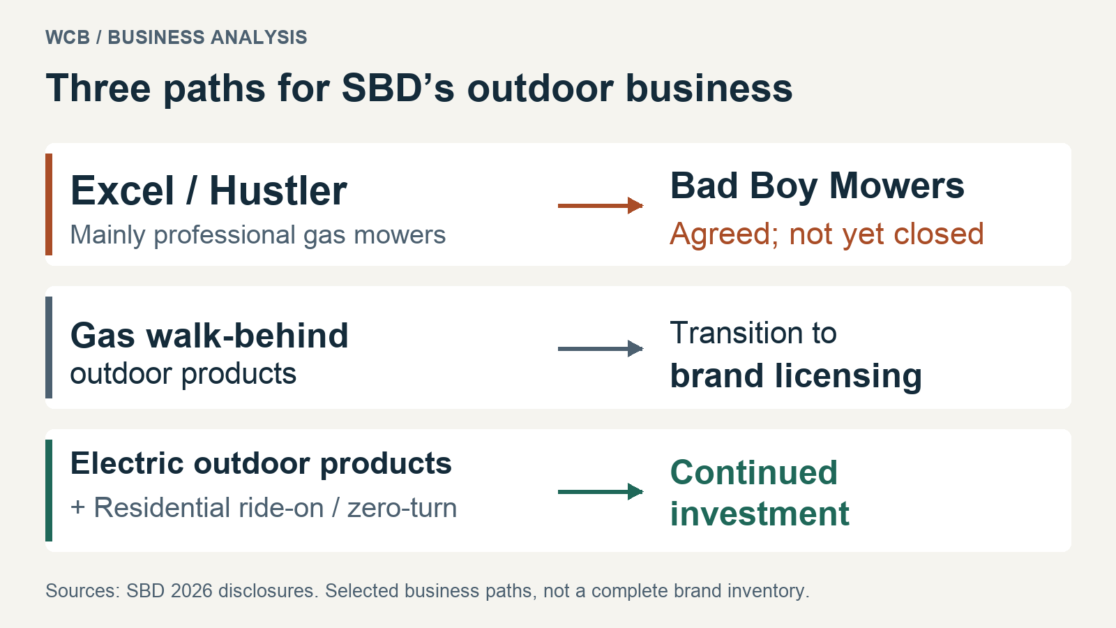 Selected paths in SBD's outdoor portfolio: Excel and Hustler sale agreed to Bad Boy Mowers with closing pending; gas walk-behind products transition to brand licensing; continued investment in electric outdoor products and residential ride-on and zero-turn mowers.