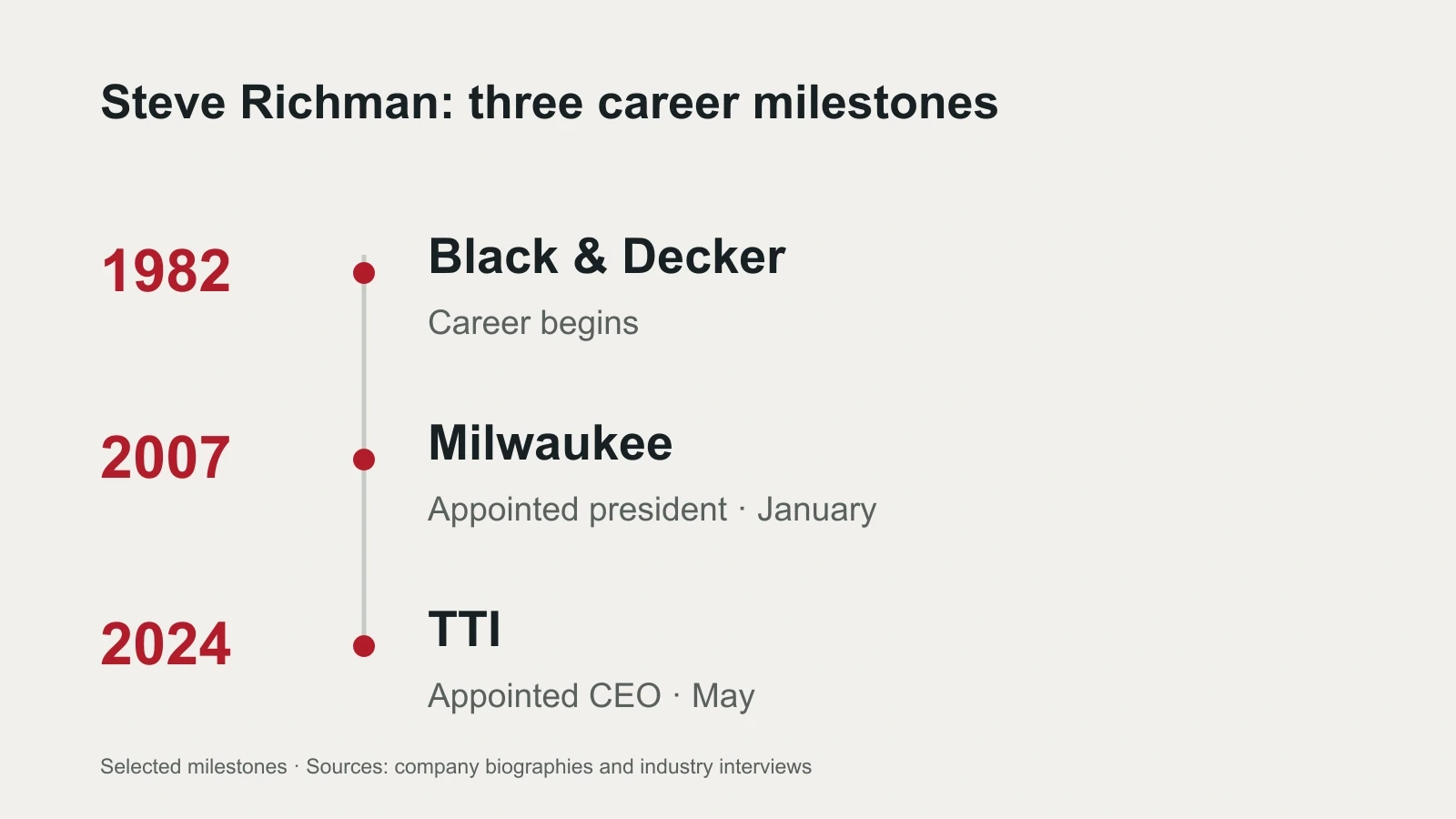 Selected career milestones: Black & Decker in 1982, Milwaukee president in 2007 and TTI CEO in 2024