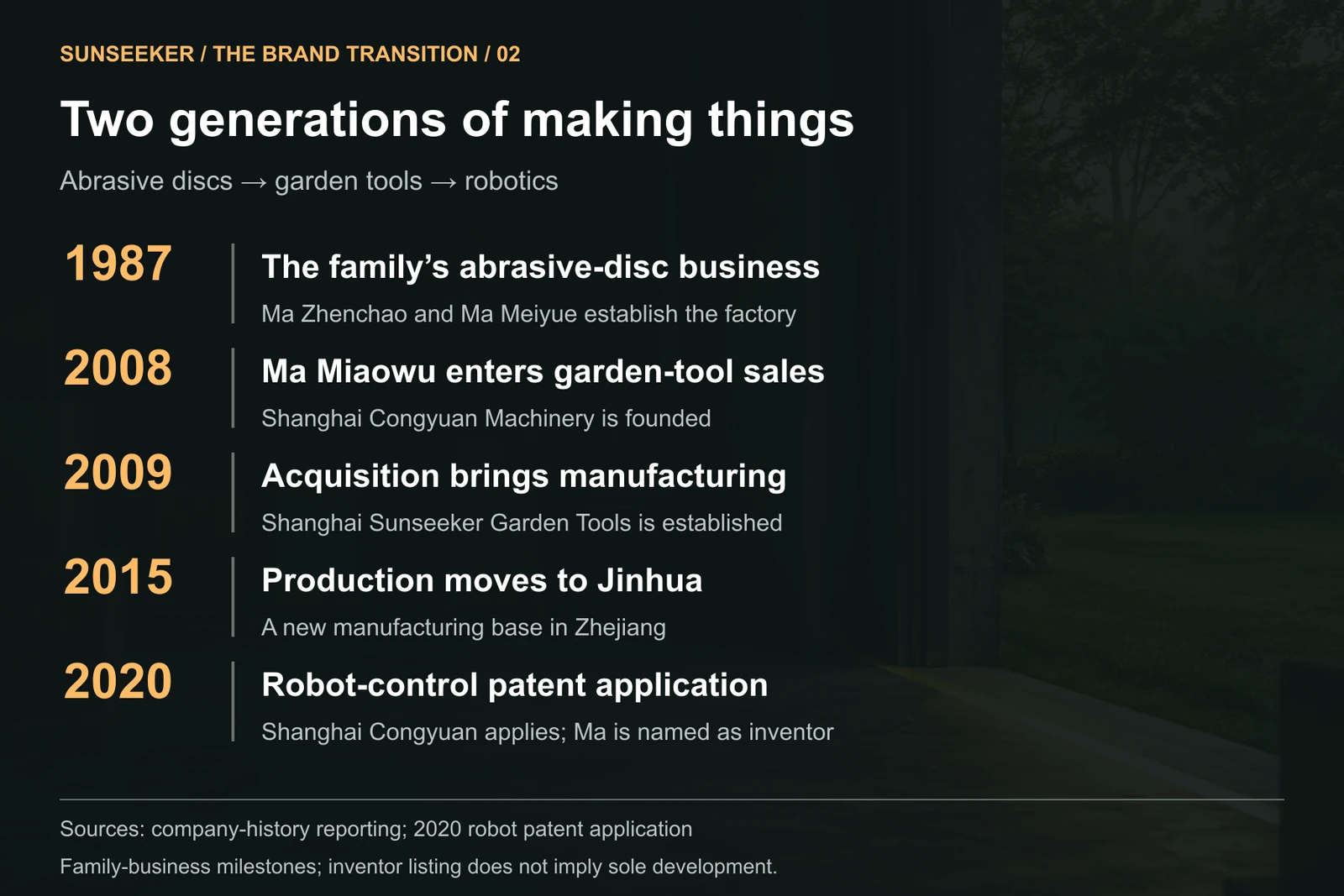 The Baima family business timeline: abrasive discs in 1987, garden-tool sales in 2008, manufacturing in 2009, the Jinhua move in 2015 and a robot patent application in 2020.