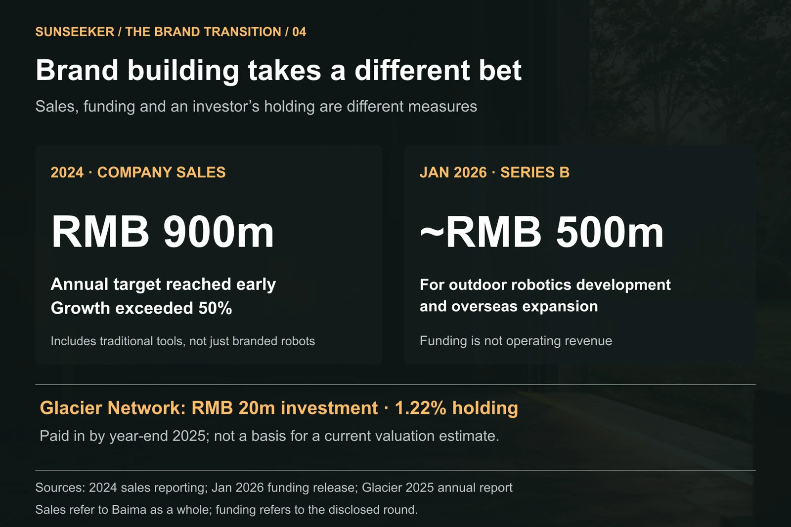 Two distinct financial measures: Baima's RMB 900 million company-wide sales target reached early in 2024, with growth over 50%, and nearly RMB 500 million in Series B funding disclosed in January 2026. Glacier Network separately disclosed an RMB 20 million investment and a 1.22% holding at the end of 2025.