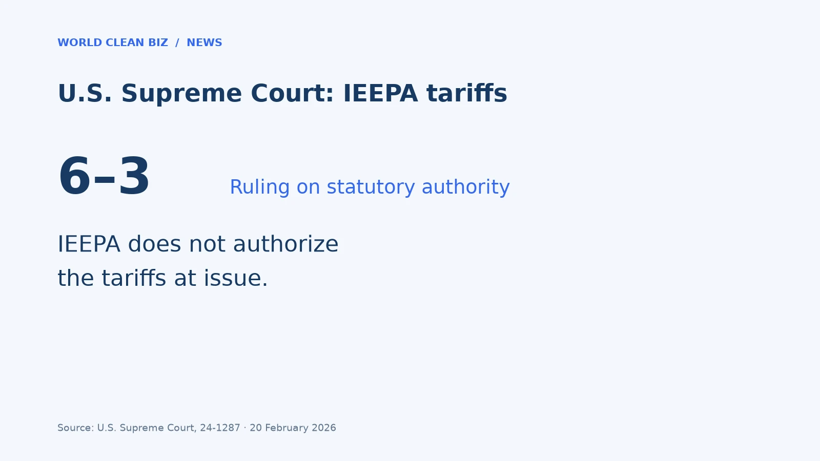 Supreme Court IEEPA tariff decision, 20 February 2026: six justices in the majority, three dissenting