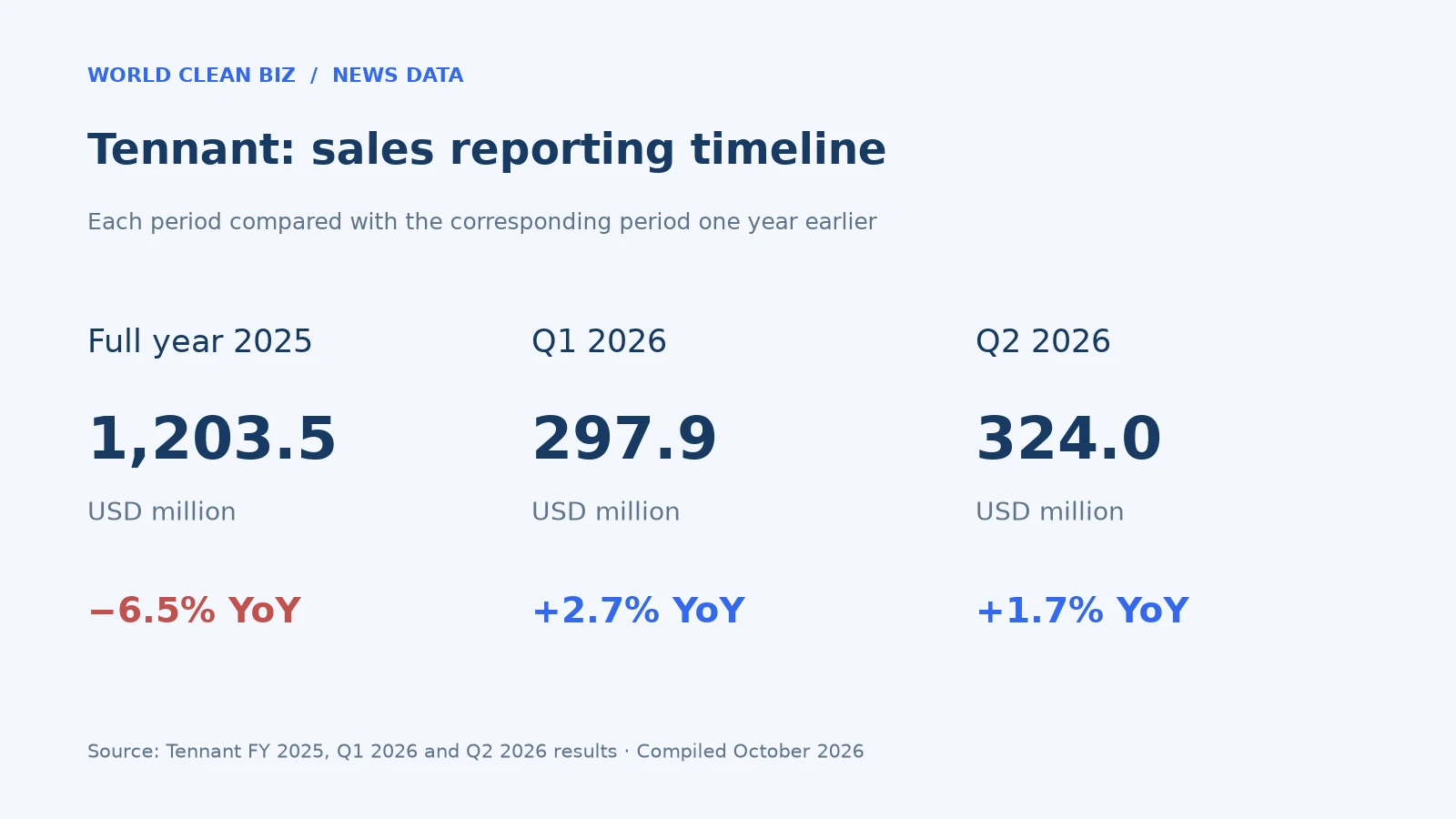 Tennant sales: FY 2025 USD 1,203.5m, Q1 2026 USD 297.9m and Q2 2026 USD 324.0m