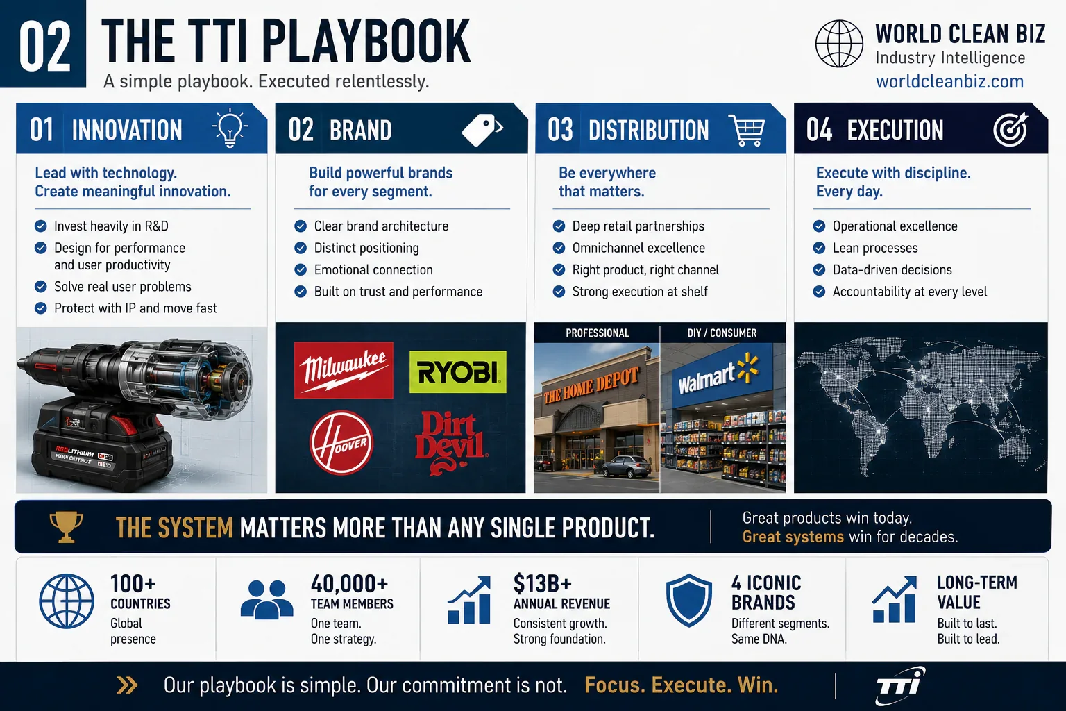 TTI cleaning appliance brand portfolio