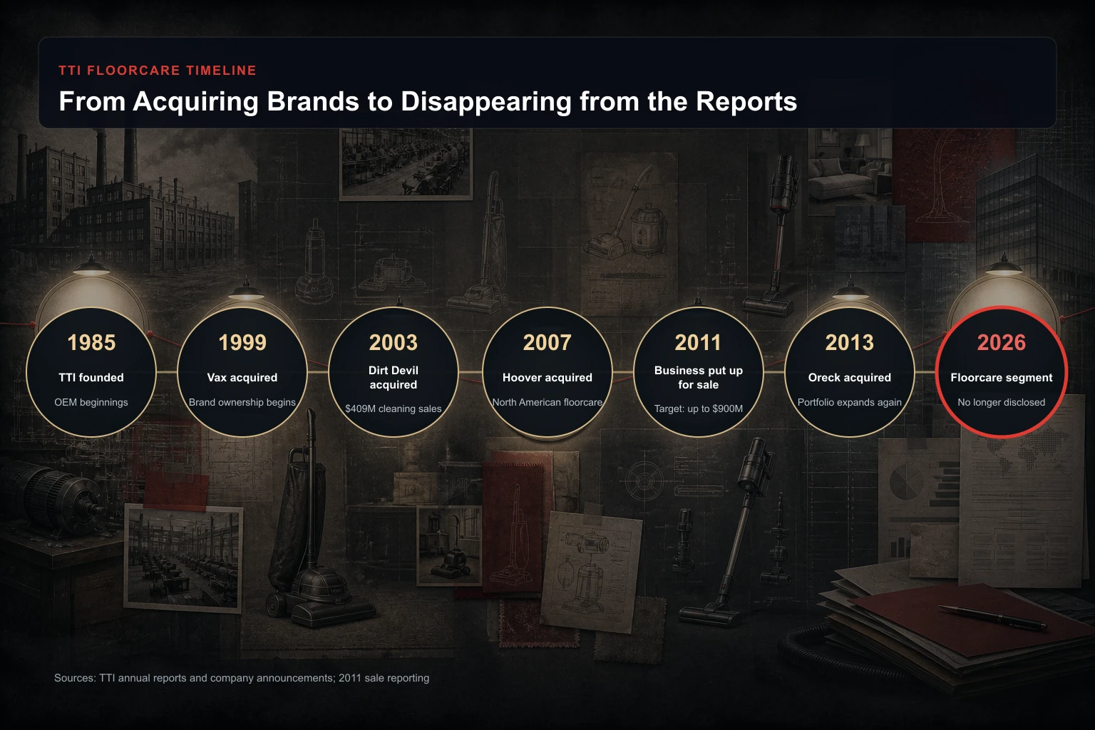 TTI’s floorcare timeline from the acquisition of Vax to the segment’s disappearance from financial reporting