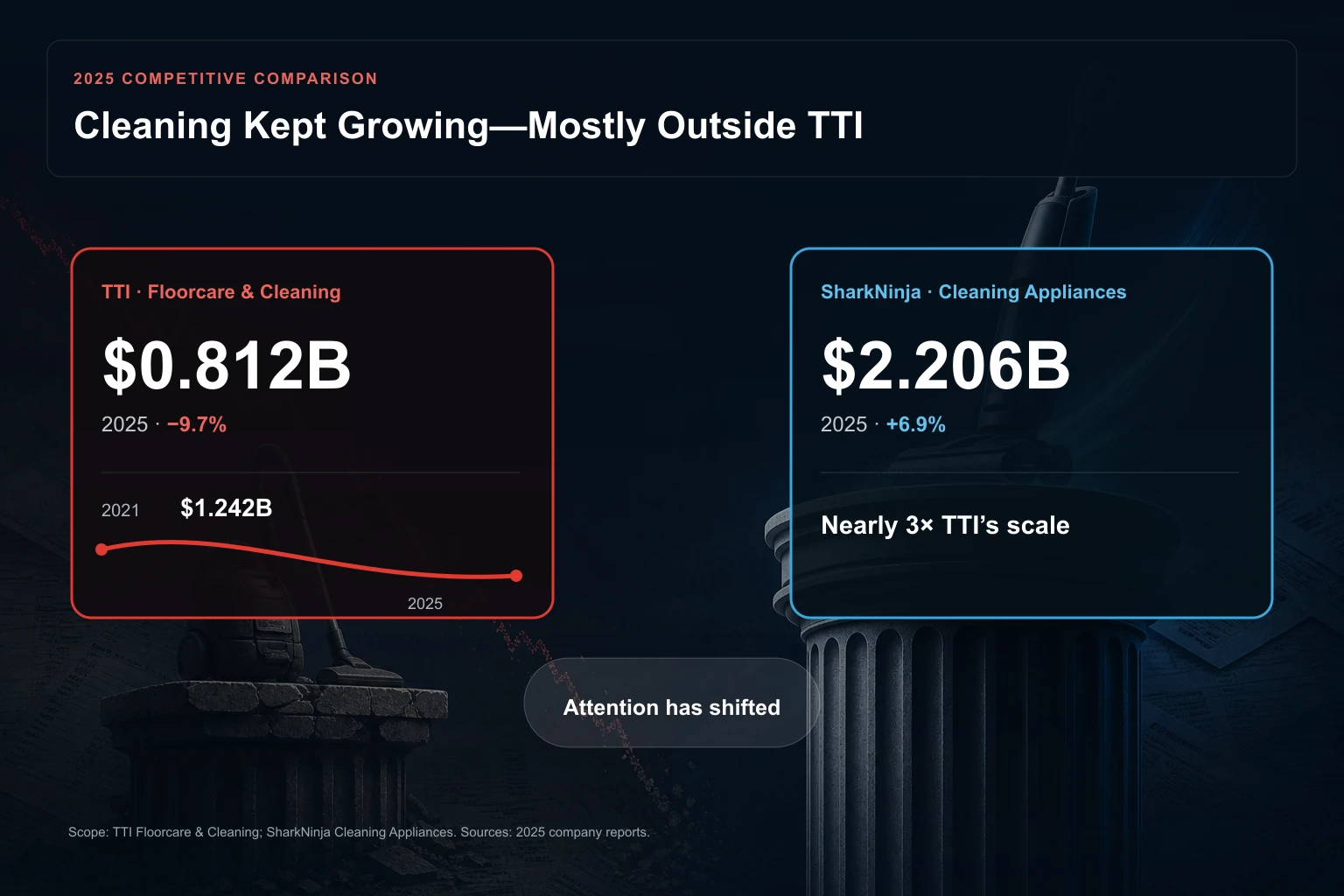 TTI’s 2025 floorcare sales compared with SharkNinja’s cleaning-appliance business