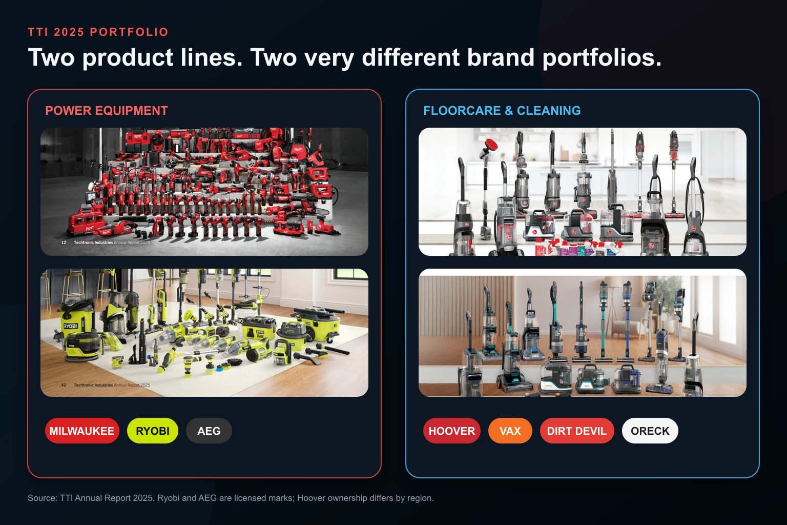 TTI’s power-equipment and floorcare product lines, including Milwaukee, Ryobi, Hoover, Vax, Dirt Devil and Oreck