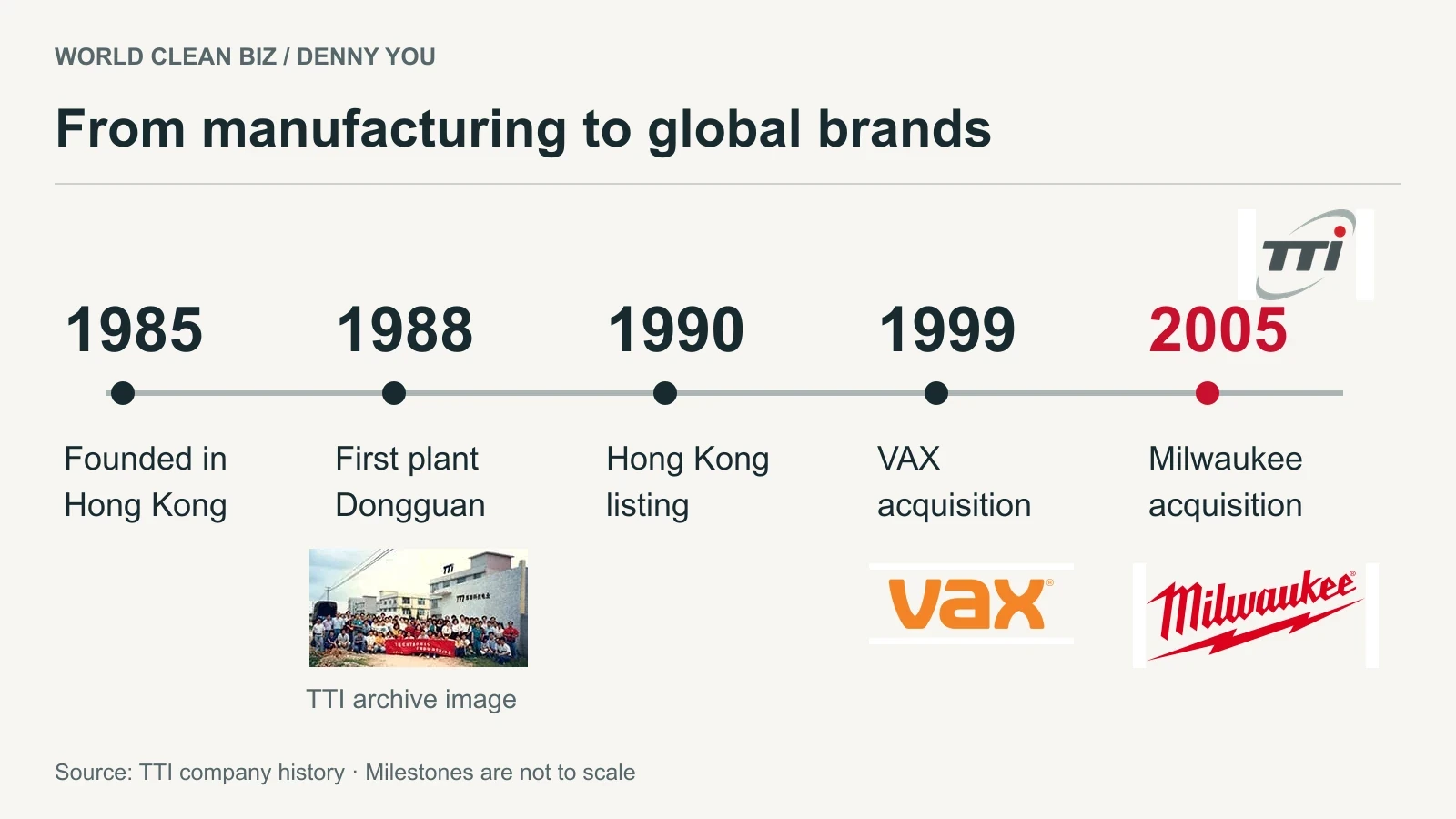 TTI milestones from its 1985 founding and Dongguan manufacturing to the VAX and Milwaukee acquisitions