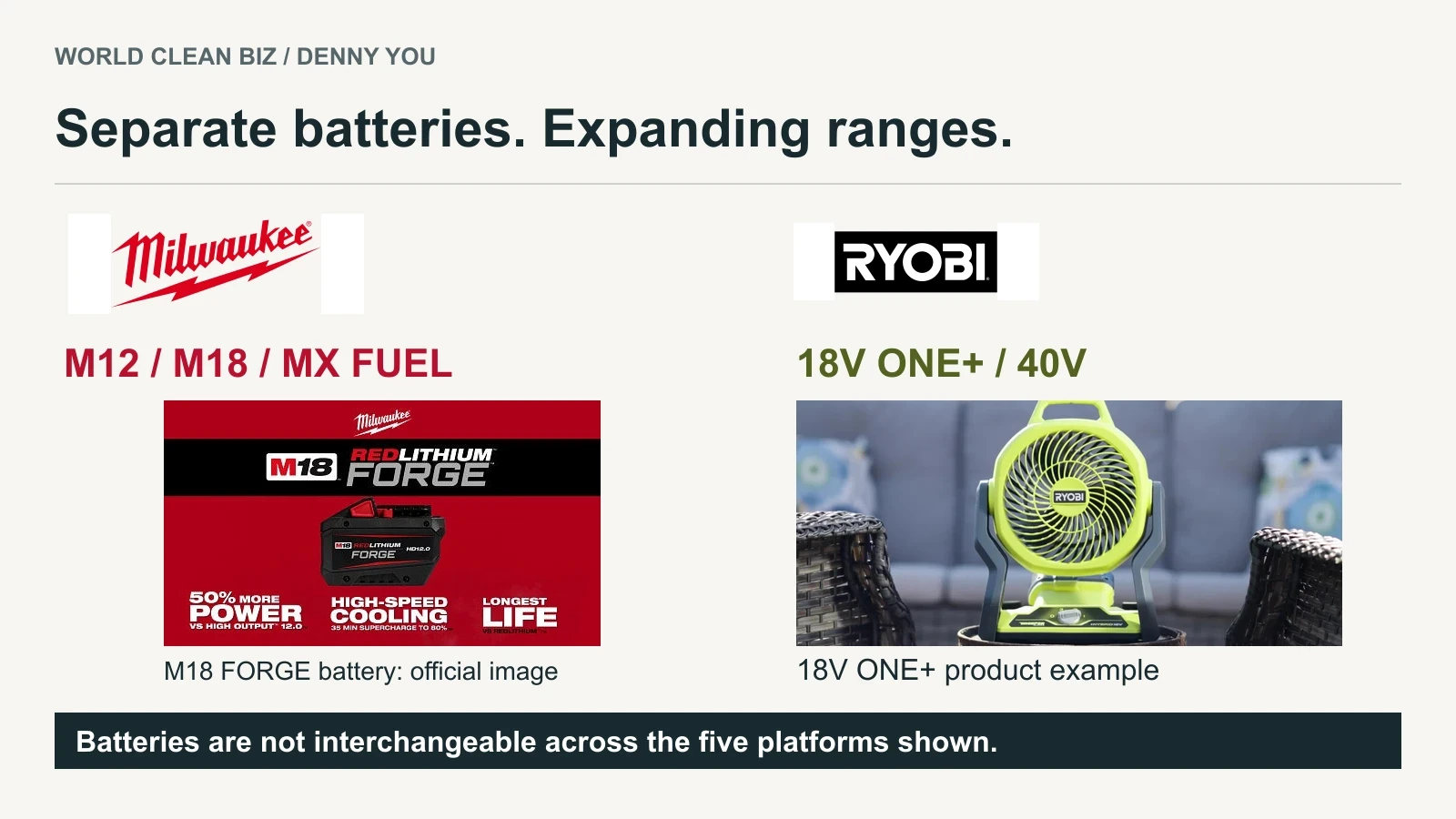 Milwaukee and RYOBI logos, five separate battery platforms, an M18 FORGE battery and an 18V ONE+ product example